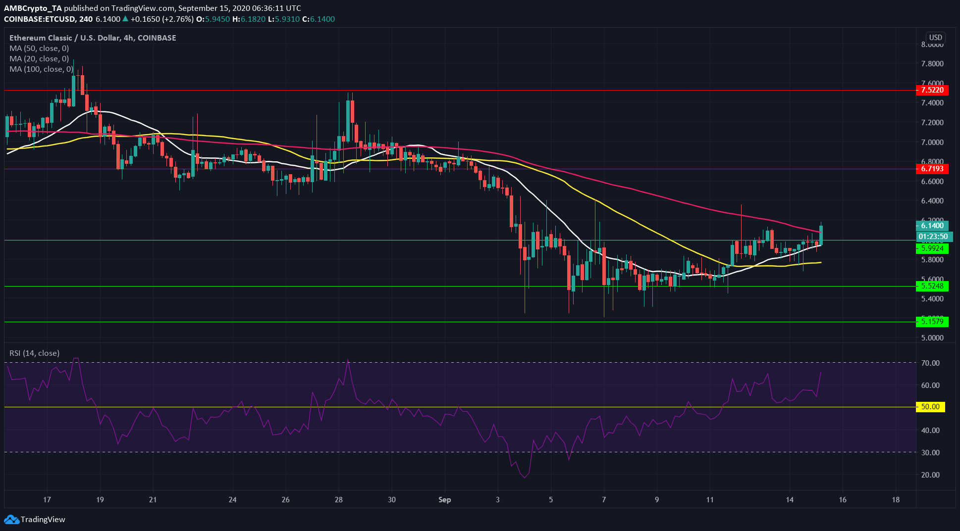 Bitcoin SV, Dash, Ethereum Classic Price Analysis: 15 September