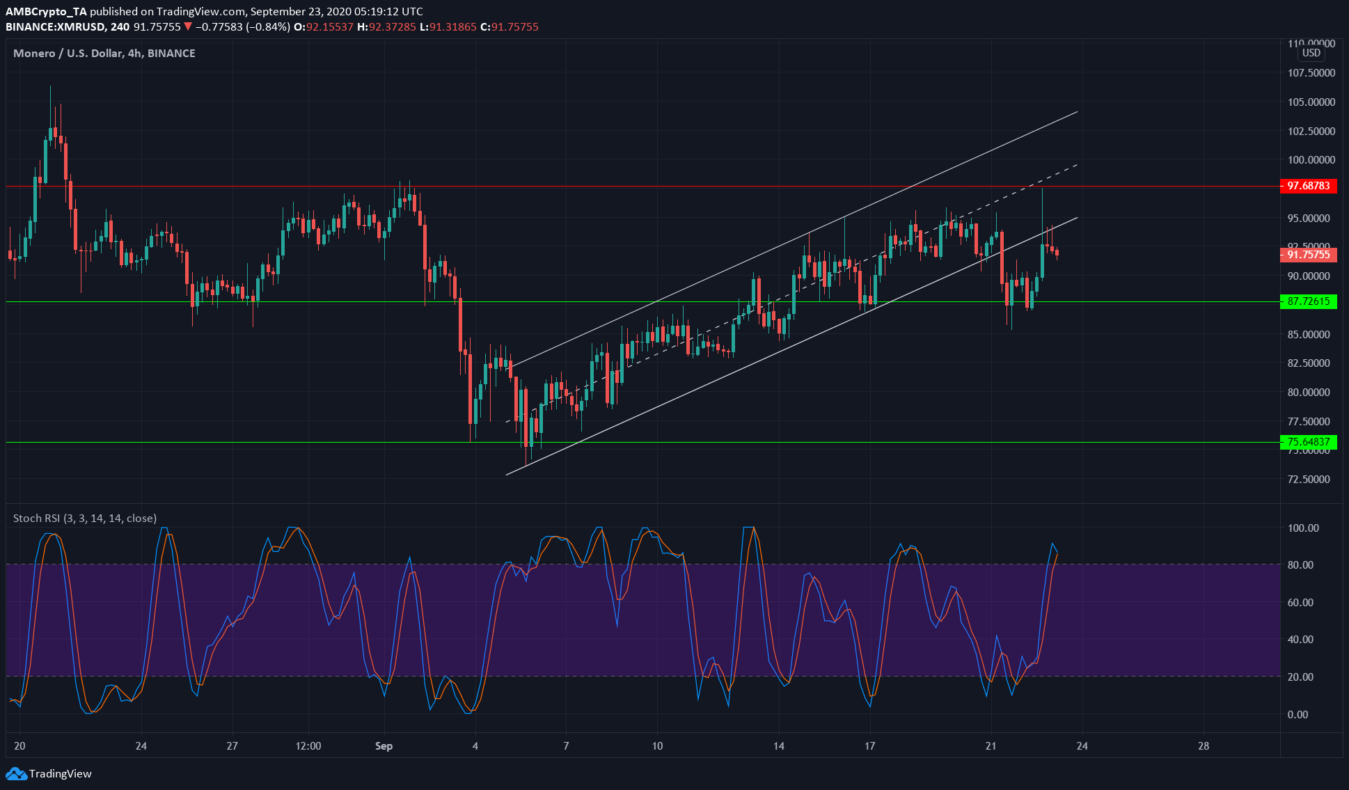 Bitcoin SV, Monero, BAT Price Analysis: 23 September