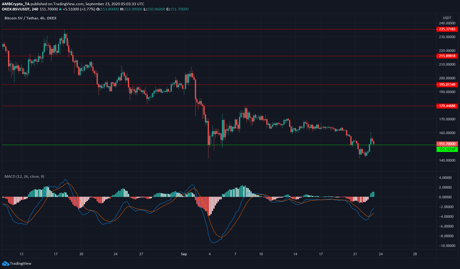 Bitcoin SV, Monero, BAT Price Analysis: 23 September