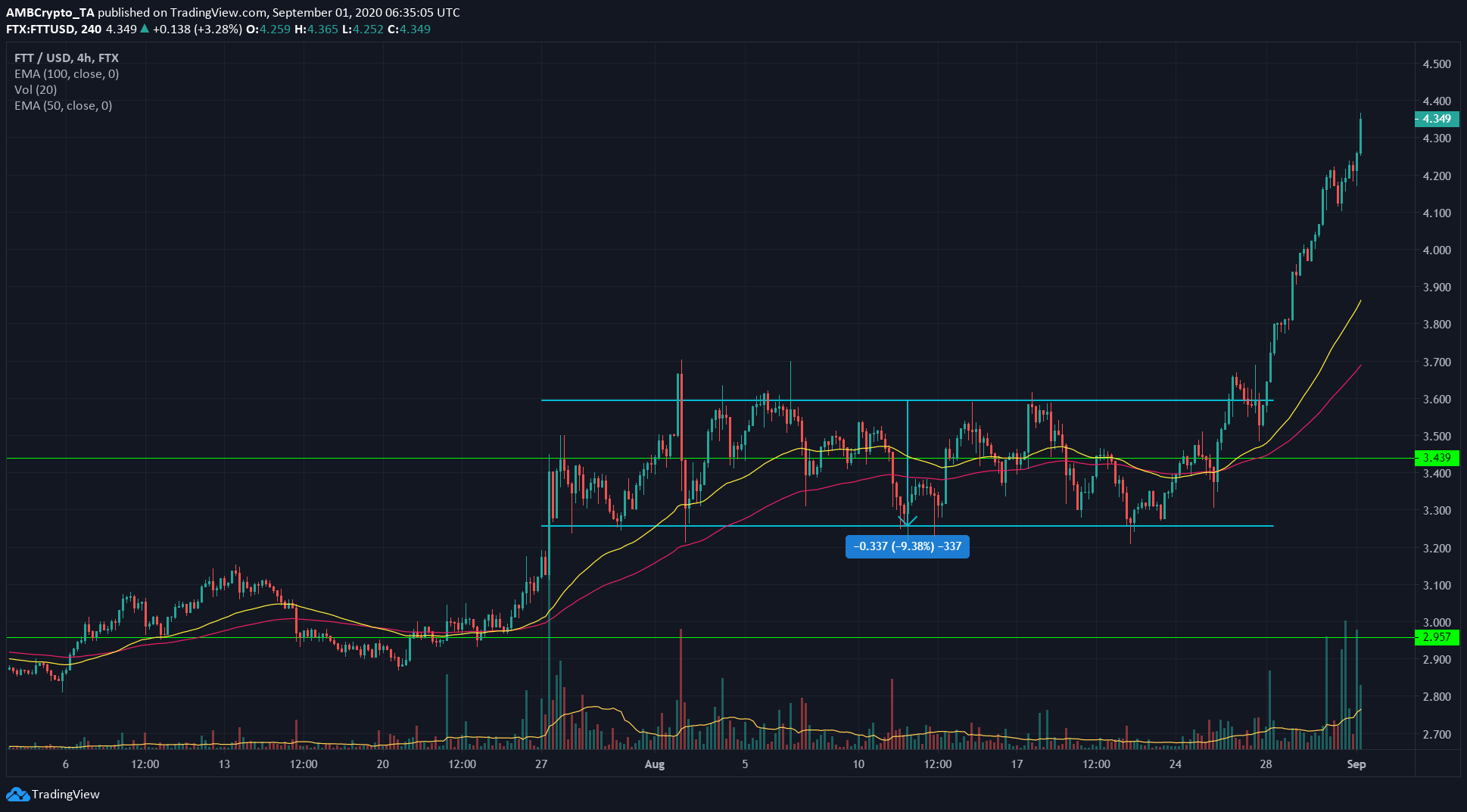 Bitcoin SV, Ontology, FTX Token Price Analysis: 1 September