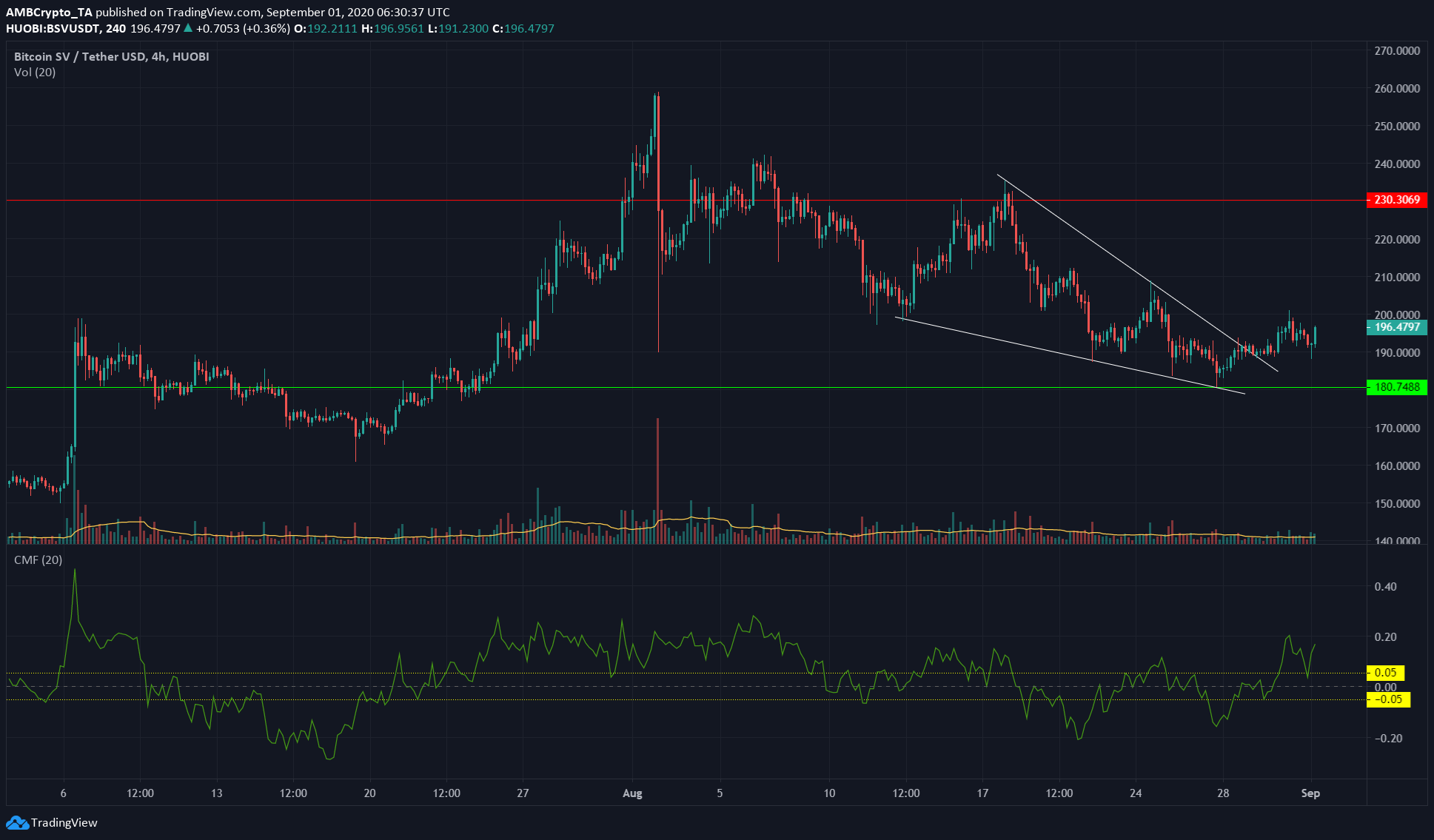 Bitcoin SV, Ontology, FTX Token Price Analysis: 1 September