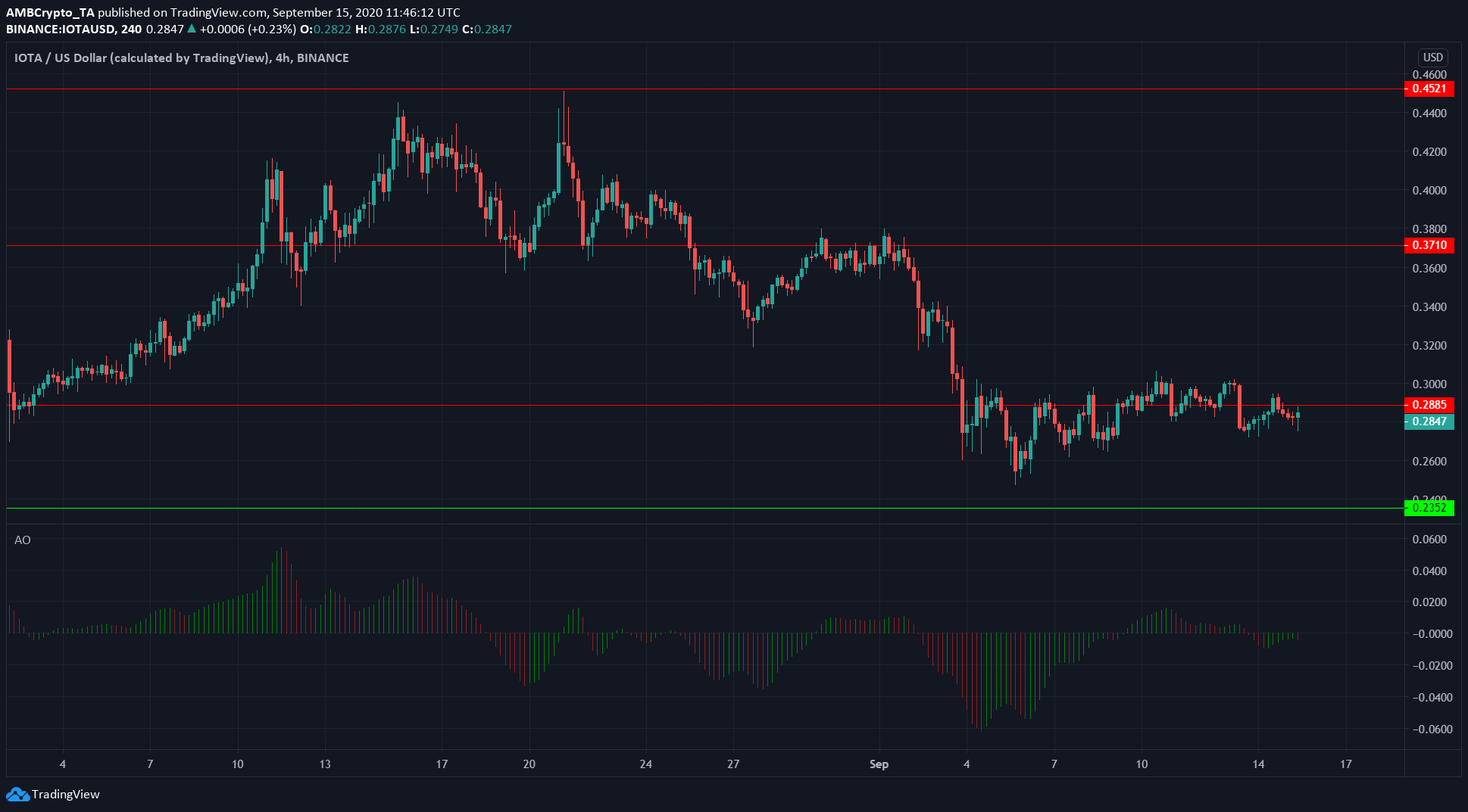 Cardano, IOTA, Algorand Price Analysis: 15 September