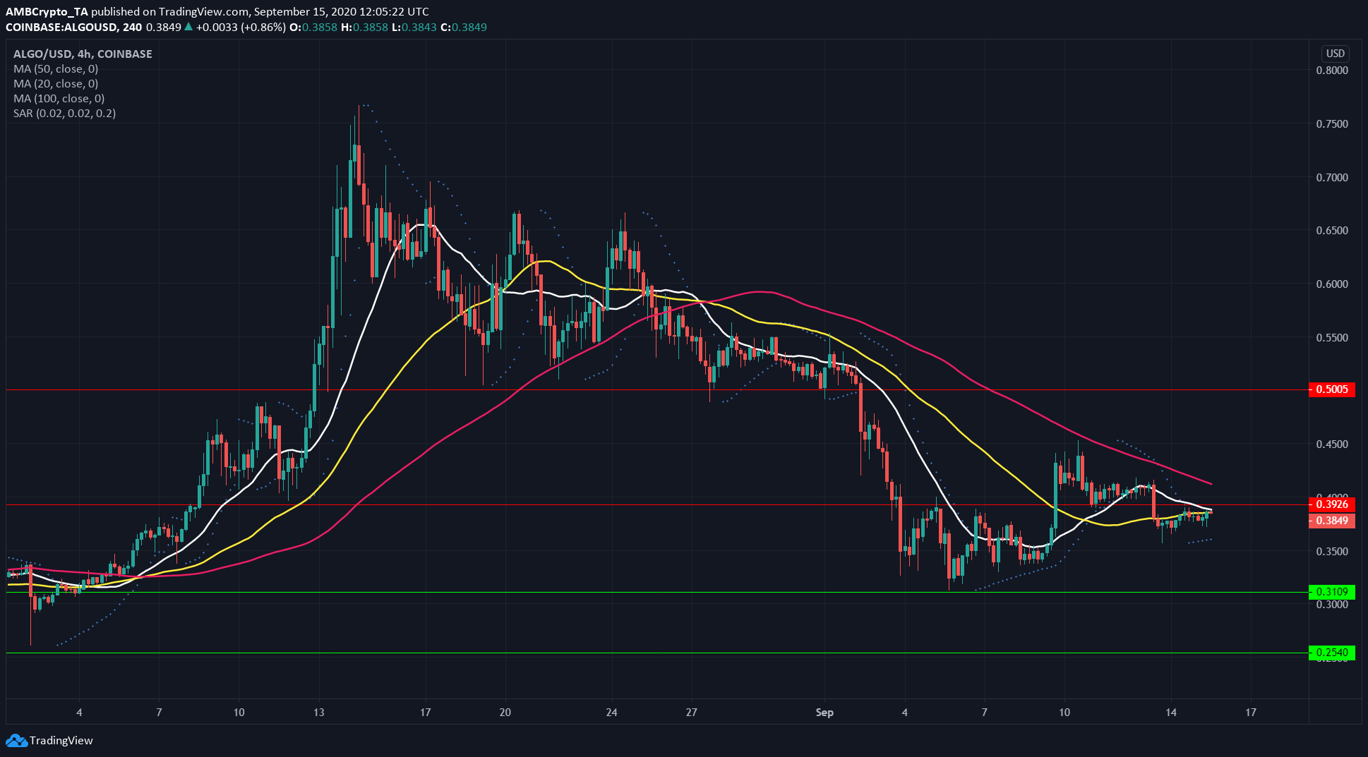 Cardano, IOTA, Algorand Price Analysis: 15 September