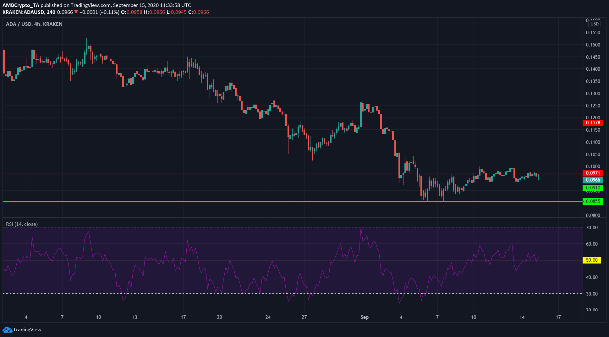 Cardano, IOTA, Algorand Price Analysis: 15 September