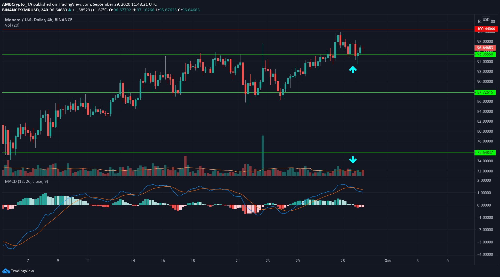 Cardano, Monero, Algorand Price Analysis: 29 September