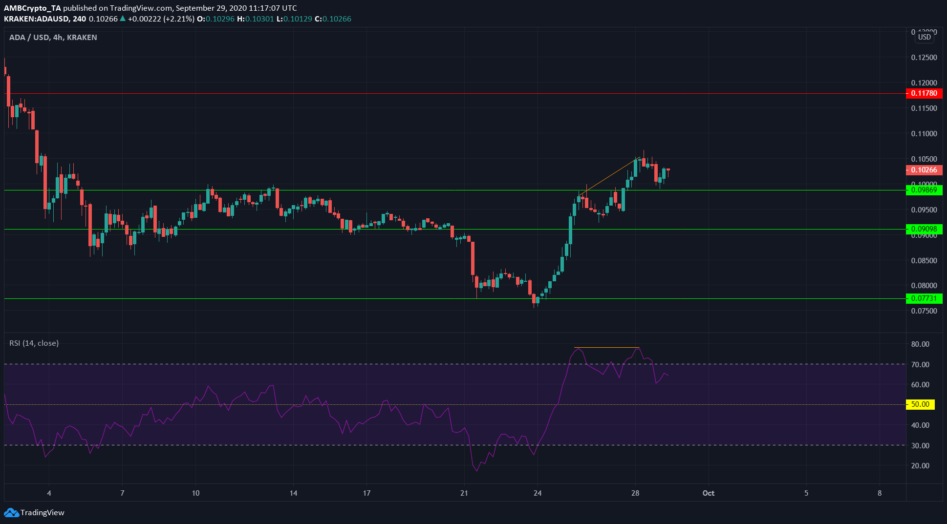 Cardano, Monero, Algorand Price Analysis: 29 September