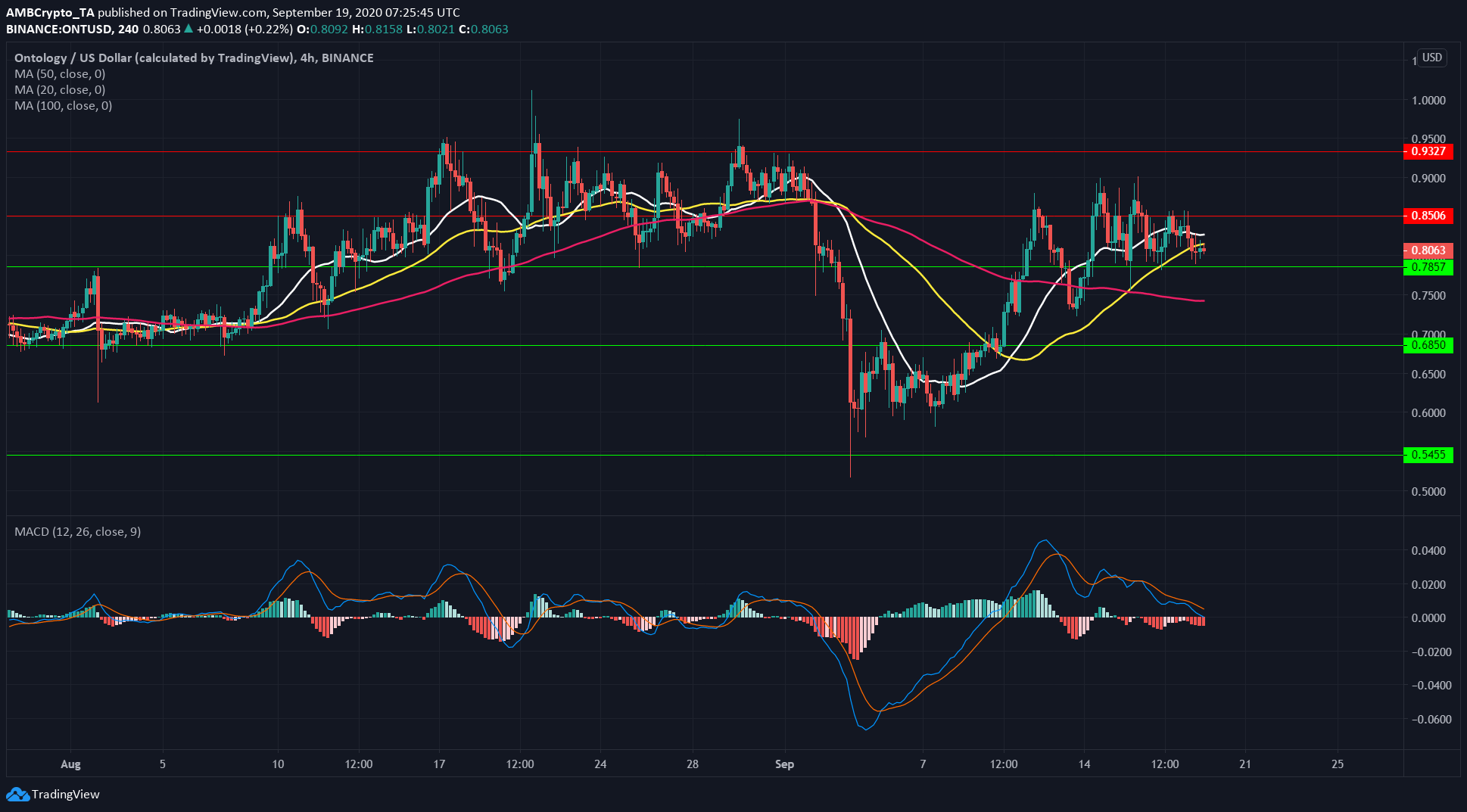 Cardano, Ontology, Crypto.com Coin Price Analysis: 19 September