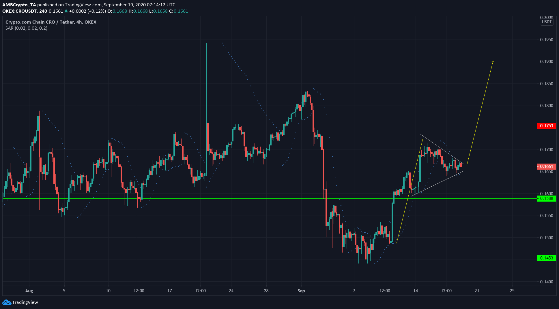 Cardano, Ontology, Crypto.com Coin Price Analysis: 19 September