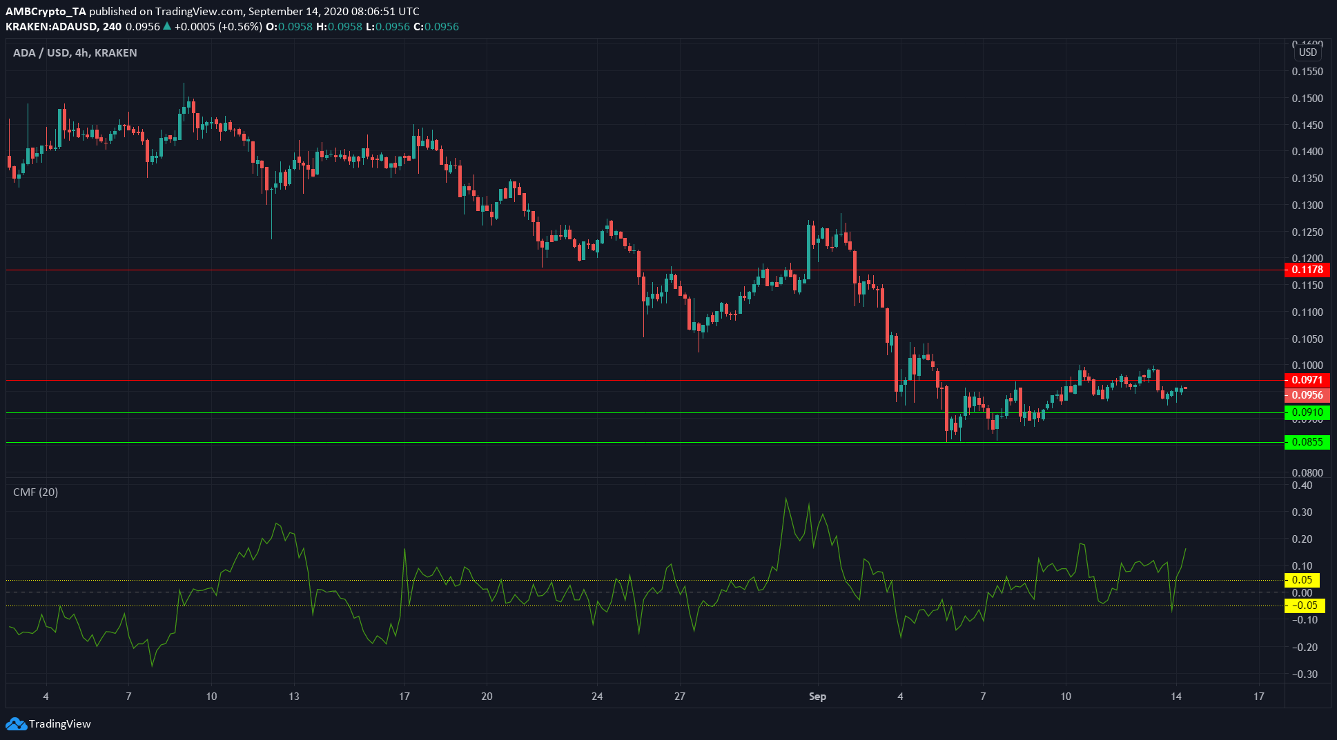 Cardano, Steem, Maker Price Analysis: 14 September