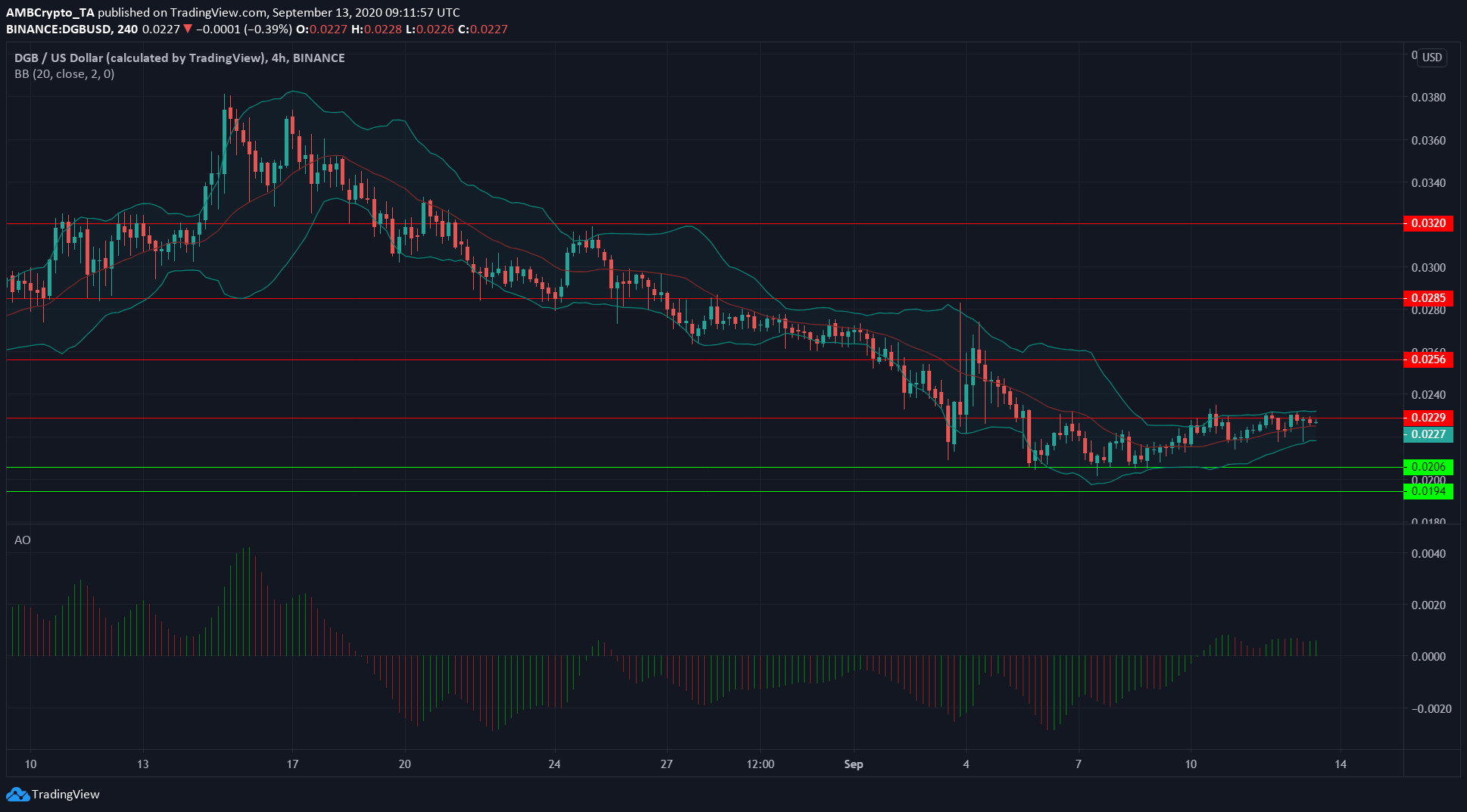 Chainlink, Cosmos, DigiByte Price Analysis: 13 September