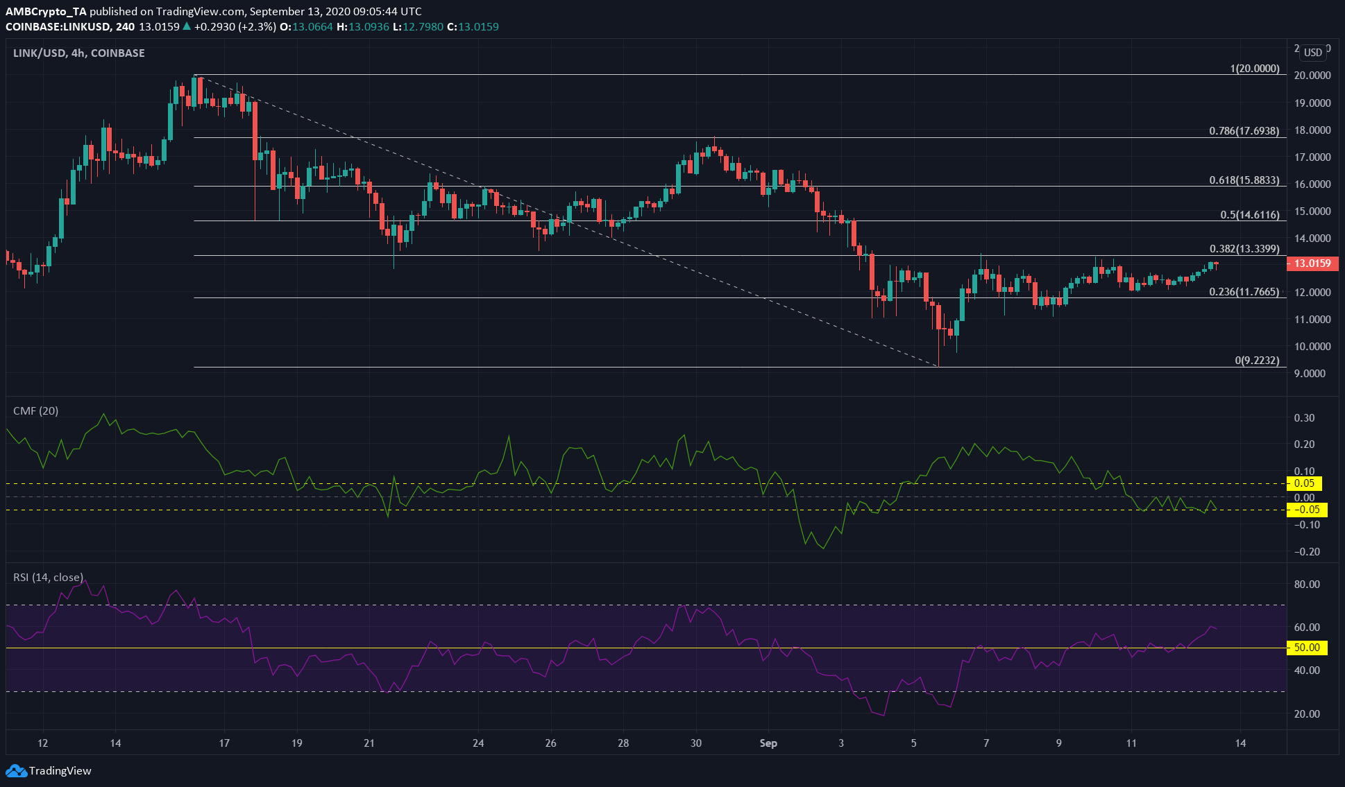 Chainlink, Cosmos, DigiByte Price Analysis: 13 September