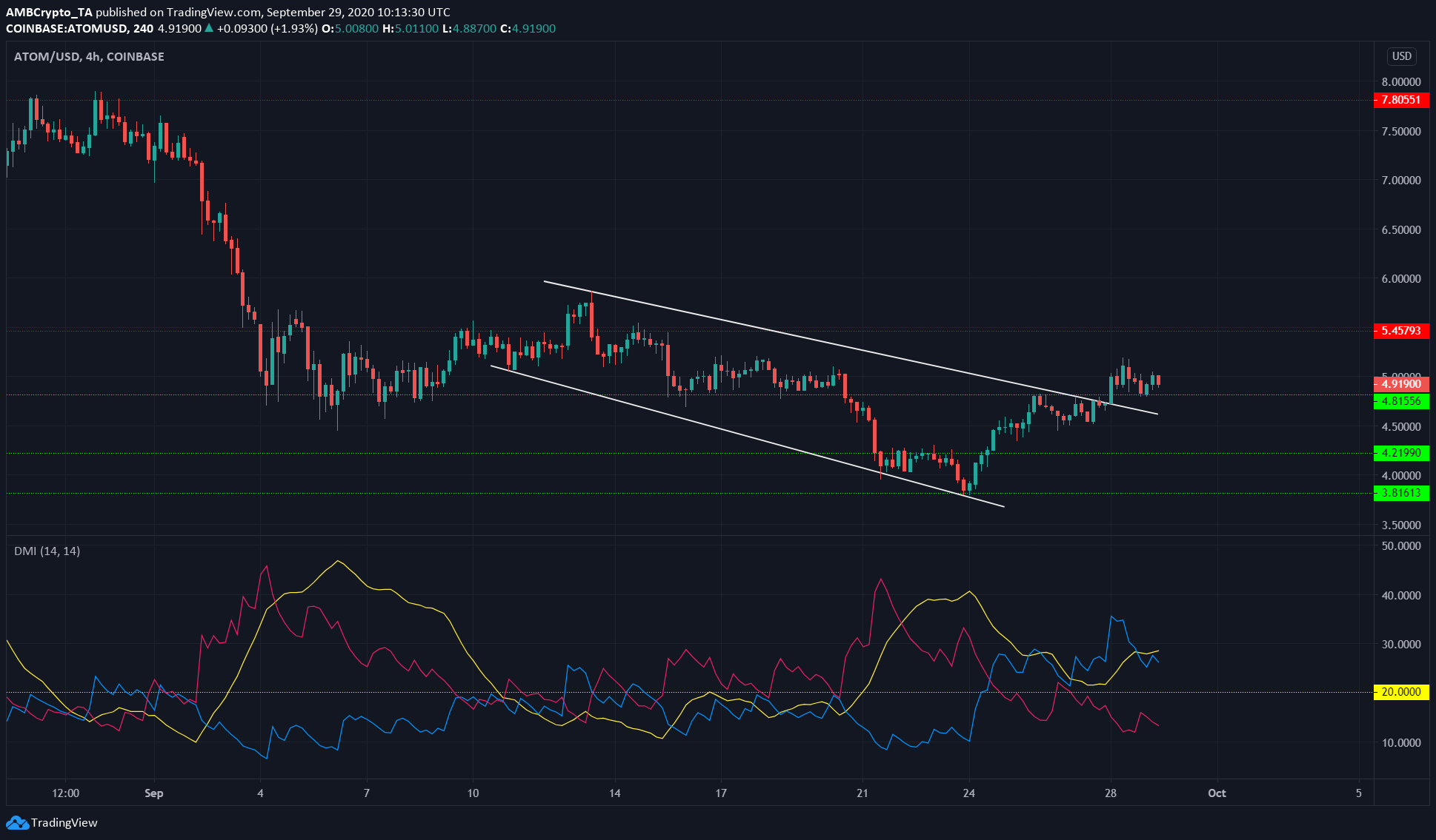 Chainlink, Cosmos, Dogecoin Price Analysis: 29 September