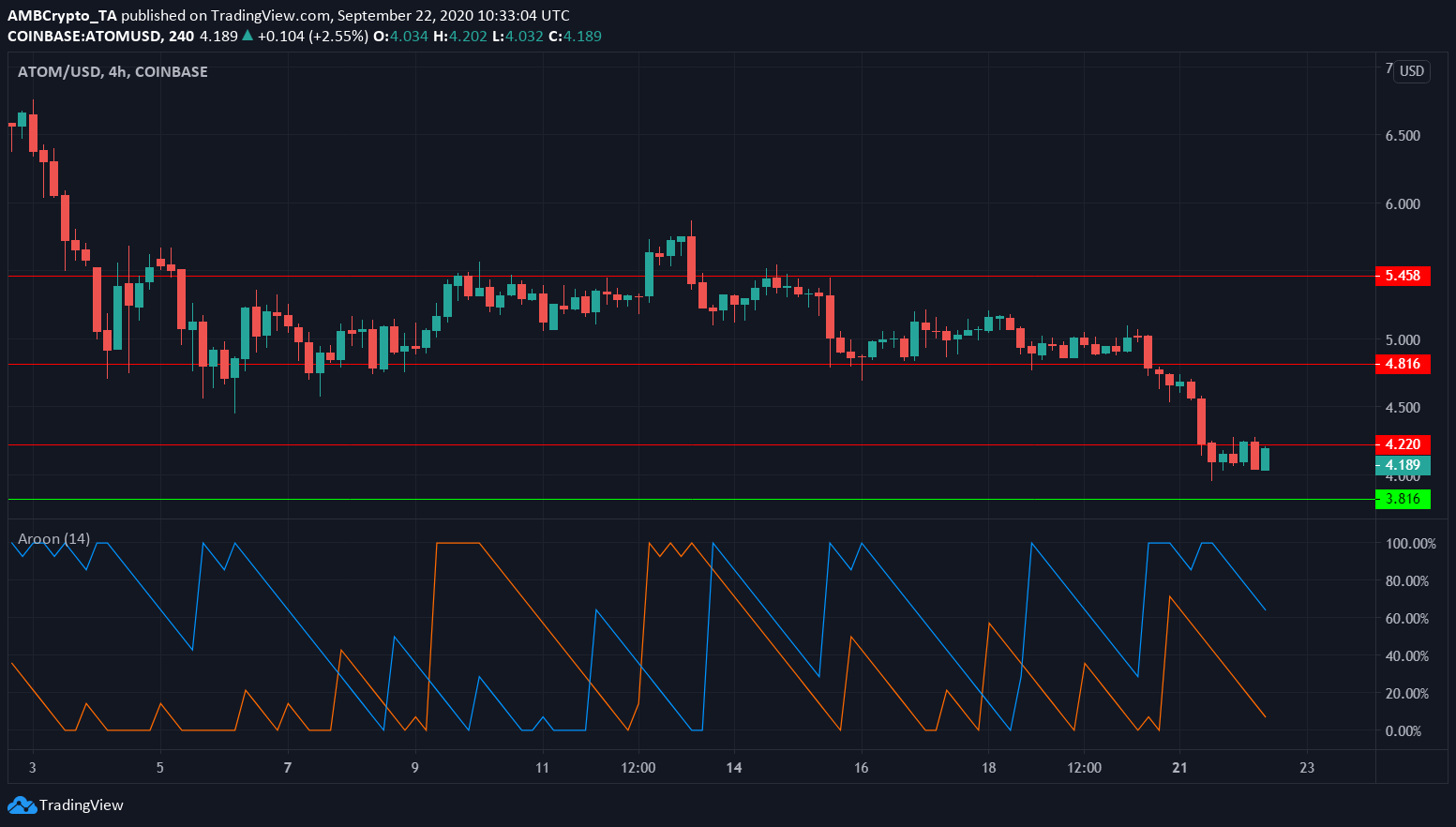 Chainlink, Cosmos, Ontology Price Analysis: 22 September