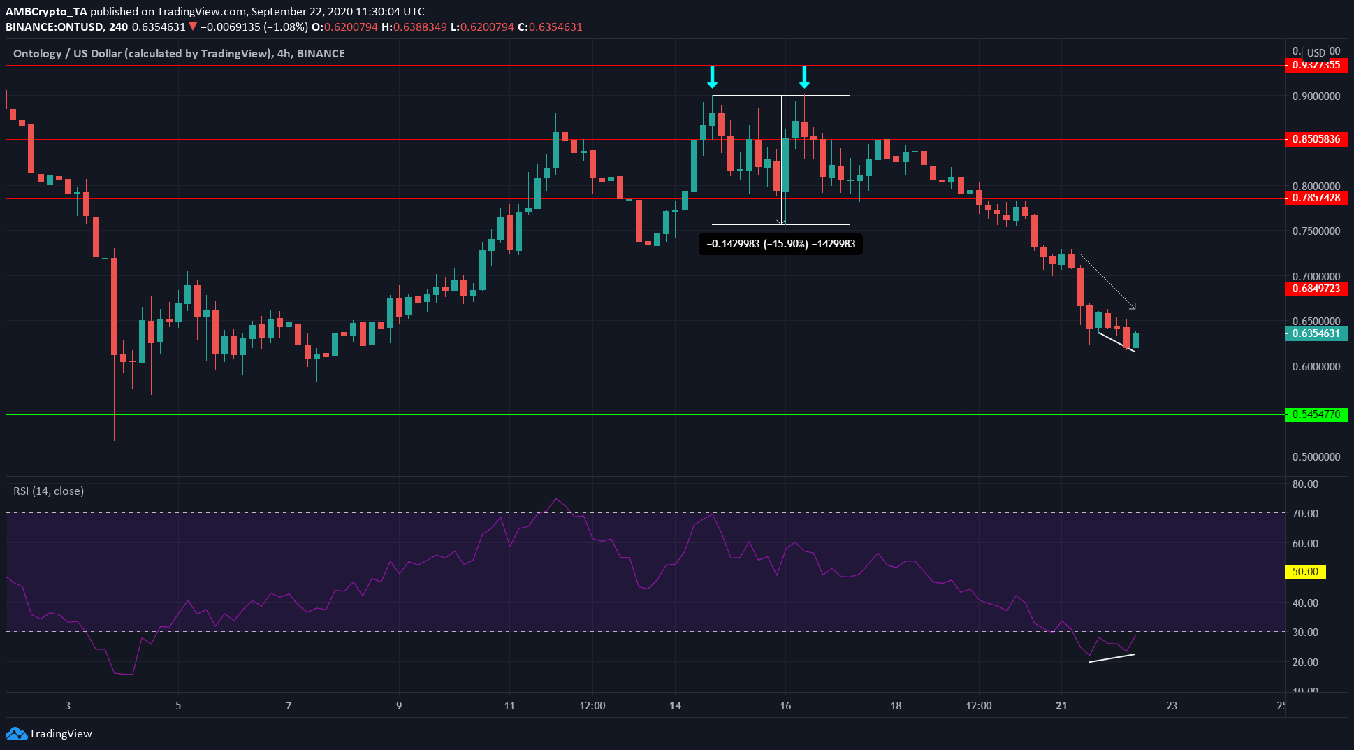 Chainlink, Cosmos, Ontology Price Analysis: 22 September