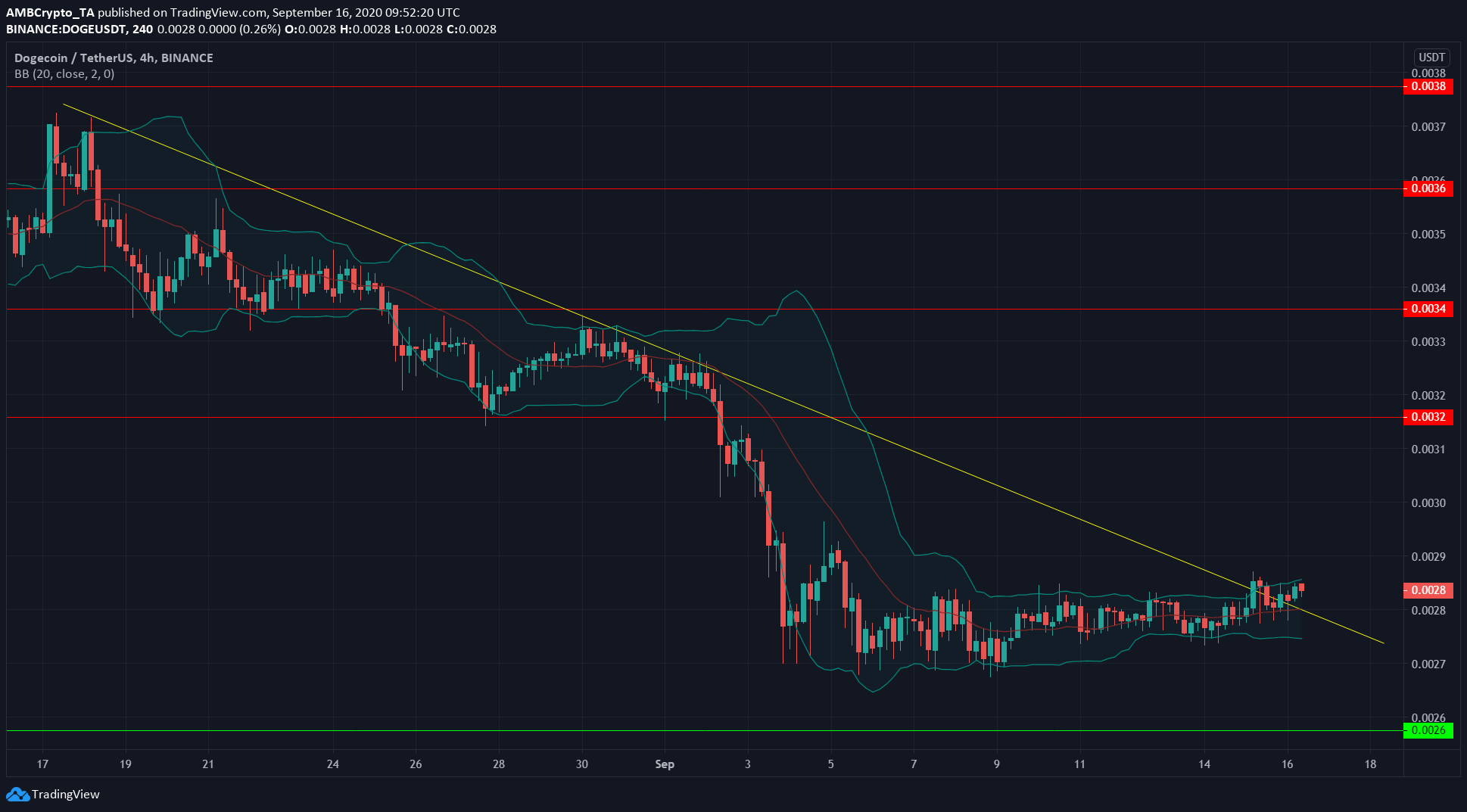 Chainlink, IOTA, Dogecoin Price Analysis: 16 September