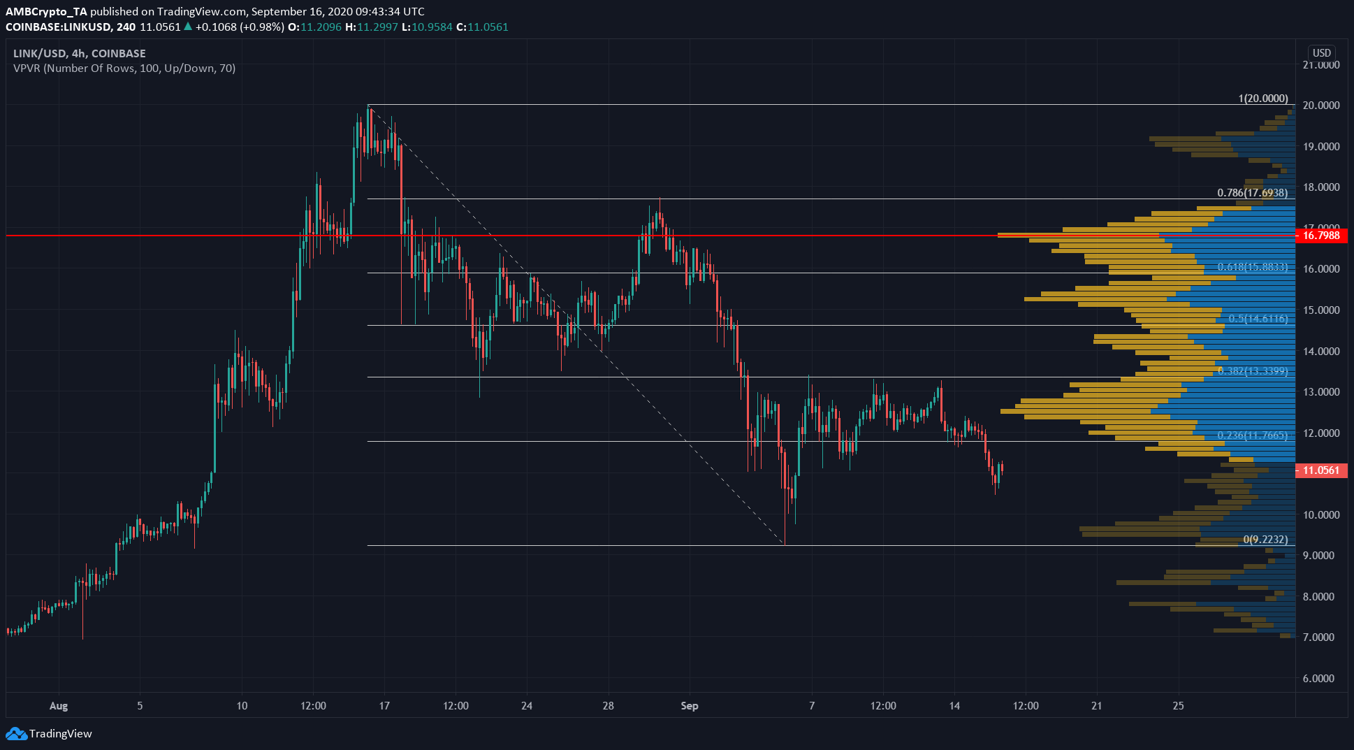 Chainlink, IOTA, Dogecoin Price Analysis: 16 September