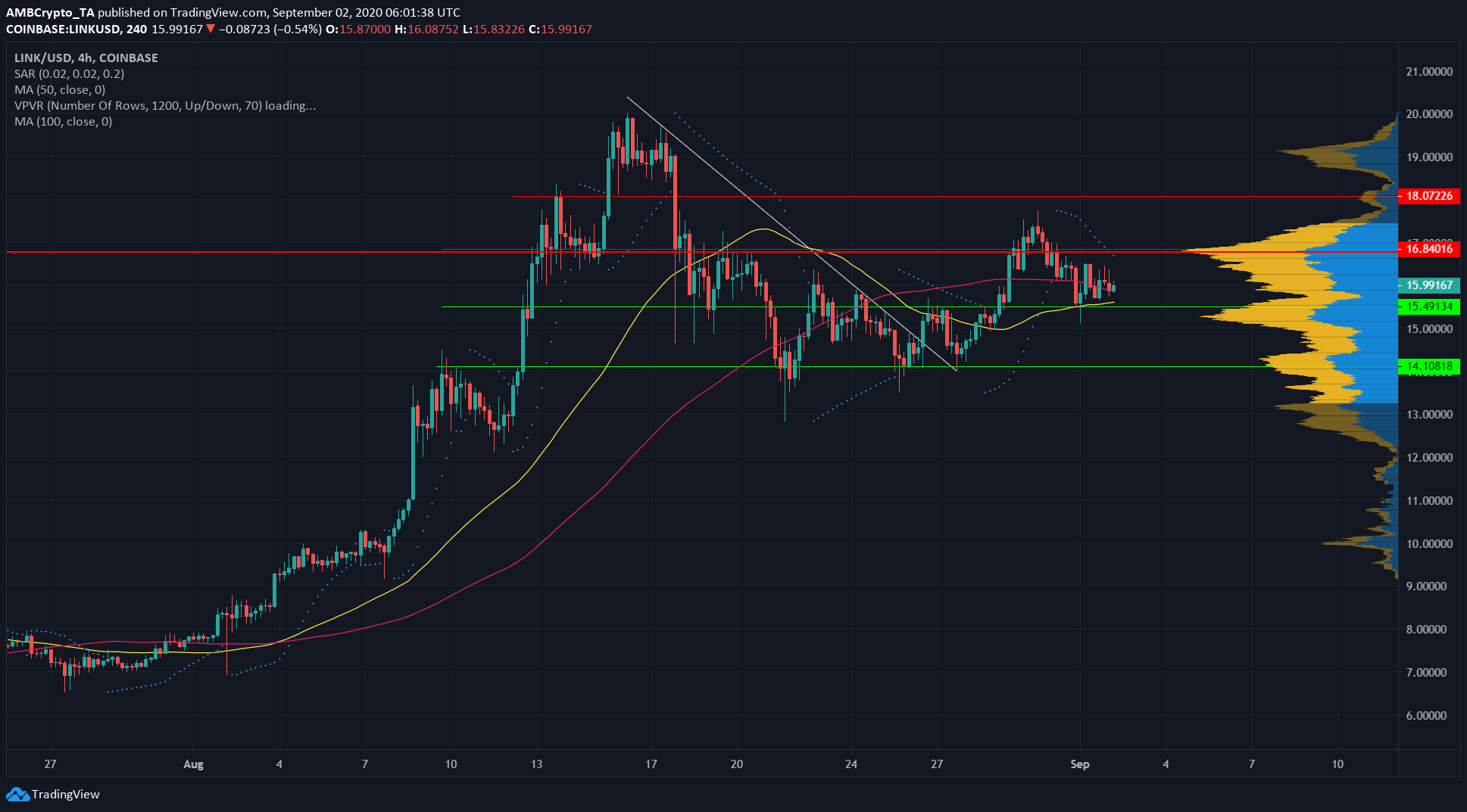 Chainlink, Monero, Stellar Lumens Price Analysis: 2 September