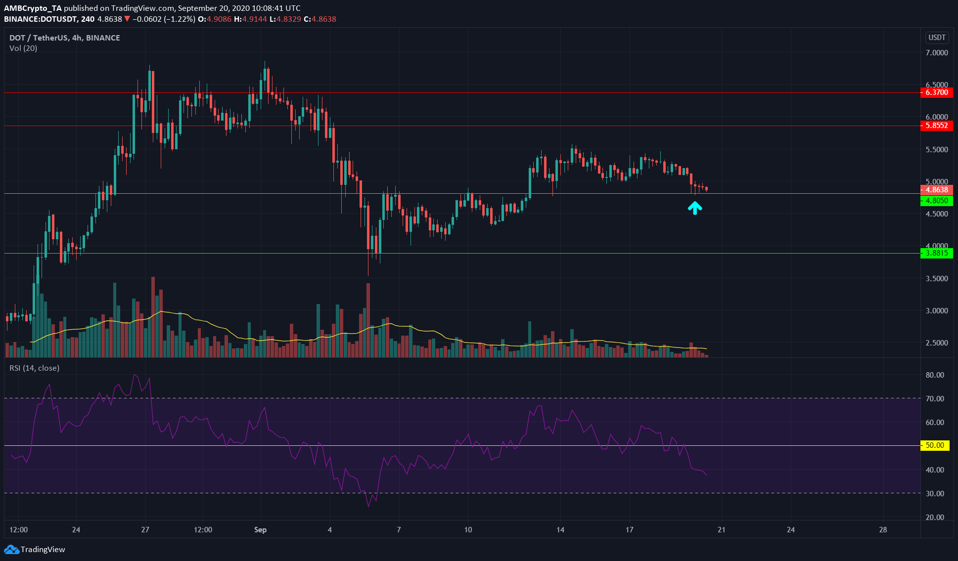 Chainlink, Polkadot, Decred Price Analysis: 20 September