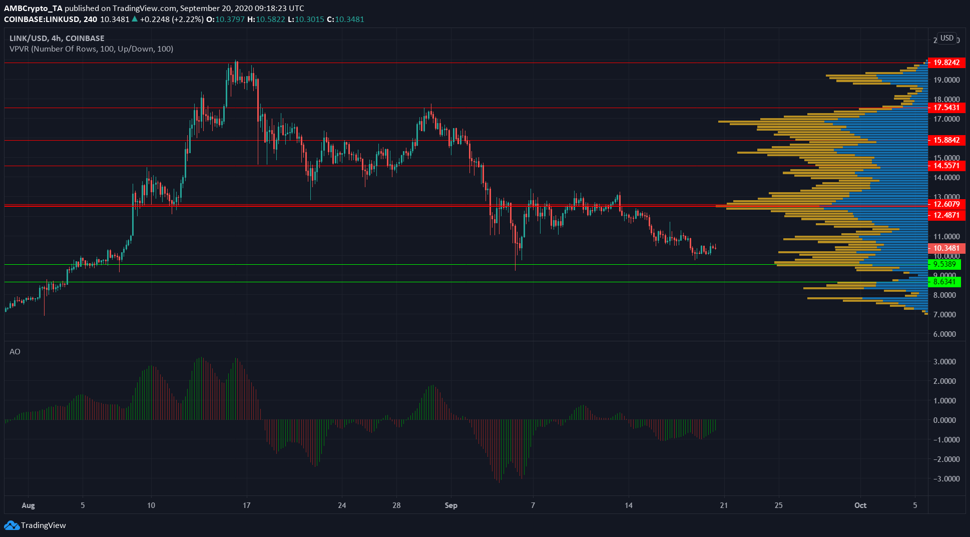 Chainlink, Polkadot, Decred Price Analysis: 20 September