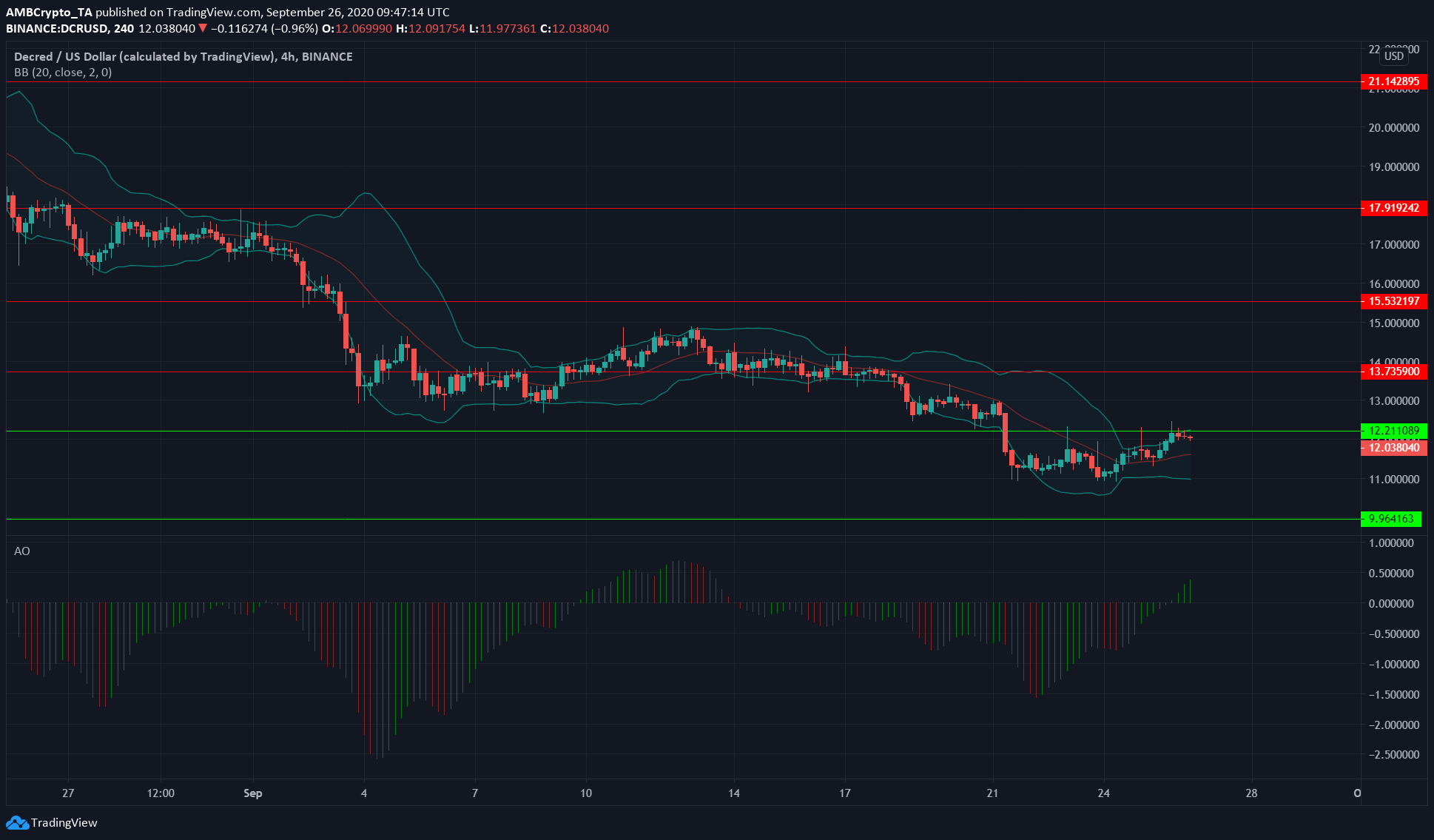 Ethereum, Algorand, Decred Price Analysis: 26 September