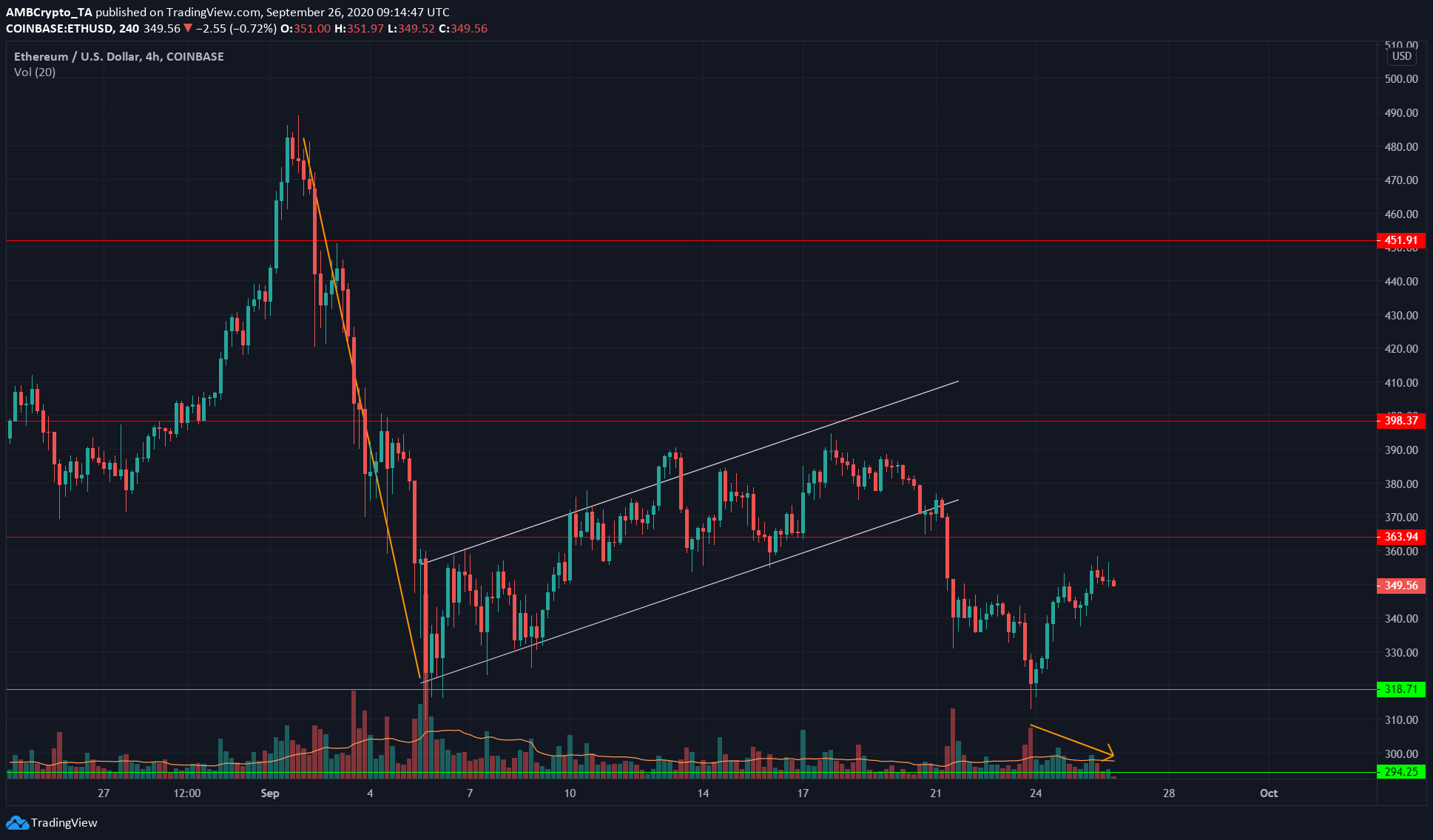 Ethereum, Algorand, Decred Price Analysis: 26 September