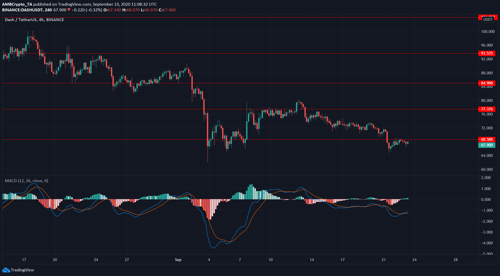 Ethereum, Tezos, Dash Price Analysis: 23 September