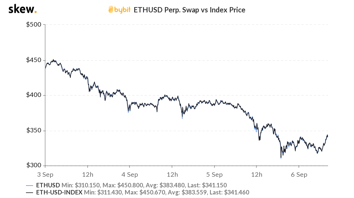 Here's why ETHUSD Perpetual swaps can do better