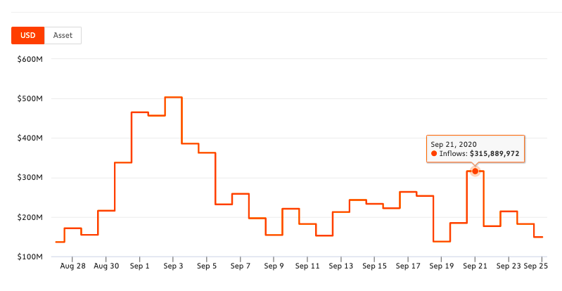 Is a 53% drop in ETH inflow alarming for DeFi Traders?