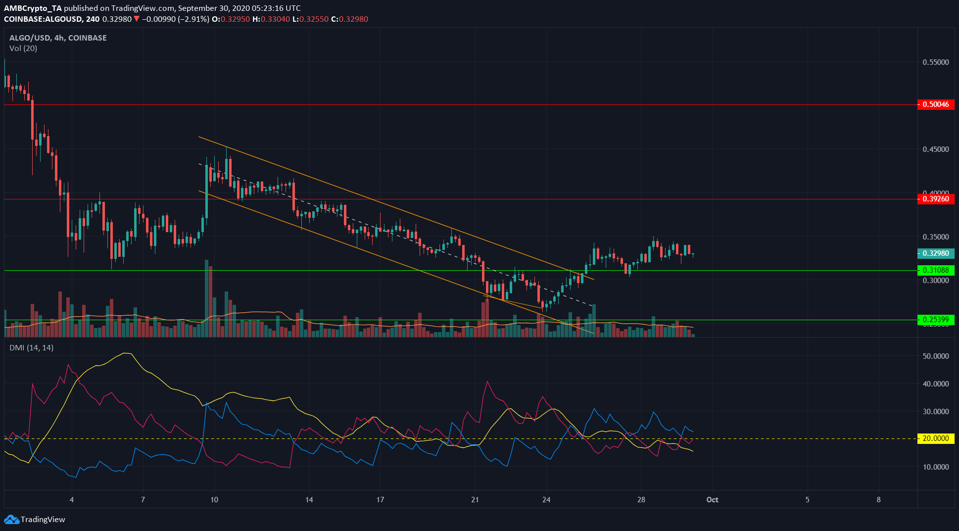 Litecoin, Cosmos, Algorand Price Analysis: 30 September