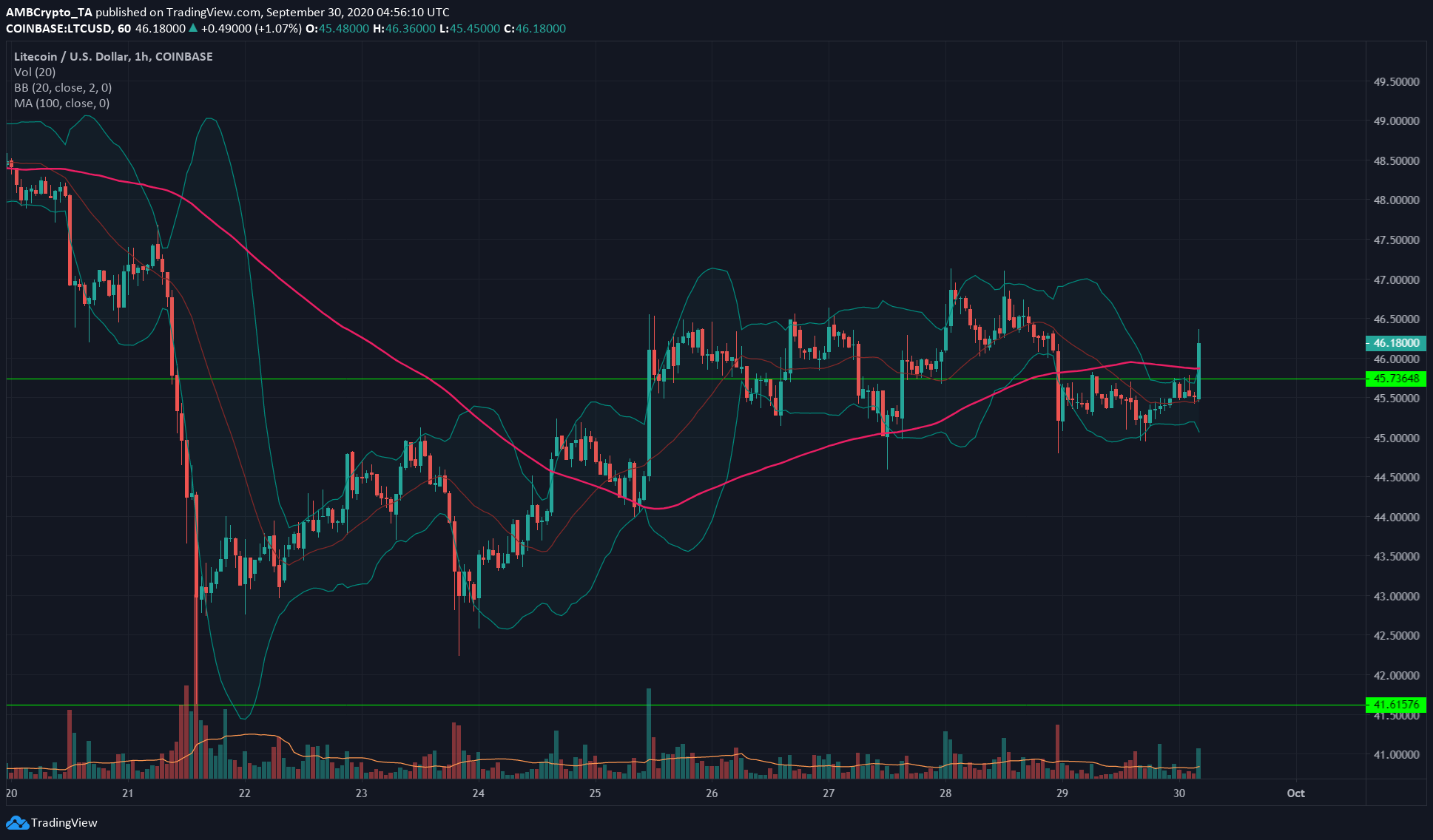 Litecoin, Cosmos, Algorand Price Analysis: 30 September