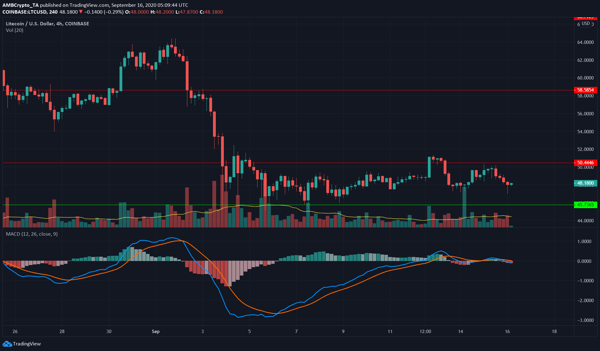 Litecoin, Dash, BAT Price Analysis: 16 September