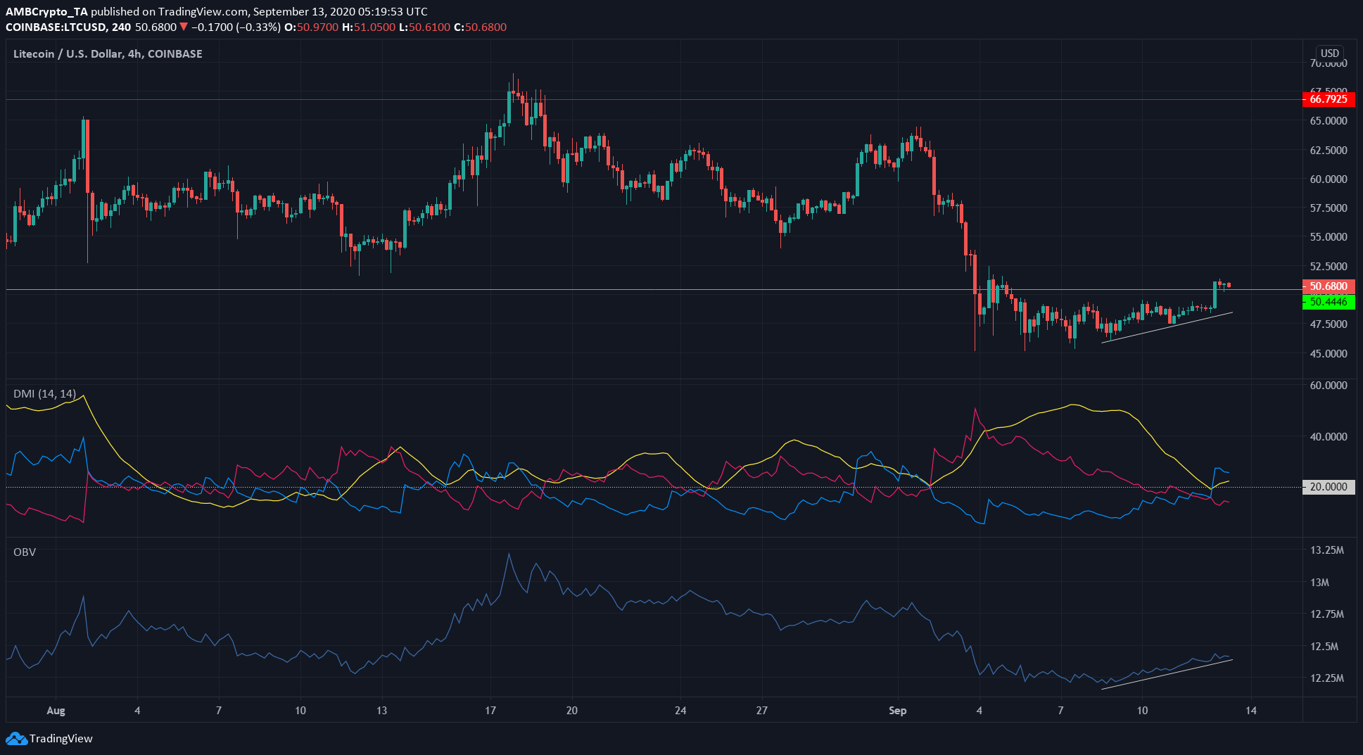 Litecoin, IOTA, Synthetix Price Analysis: 13 September