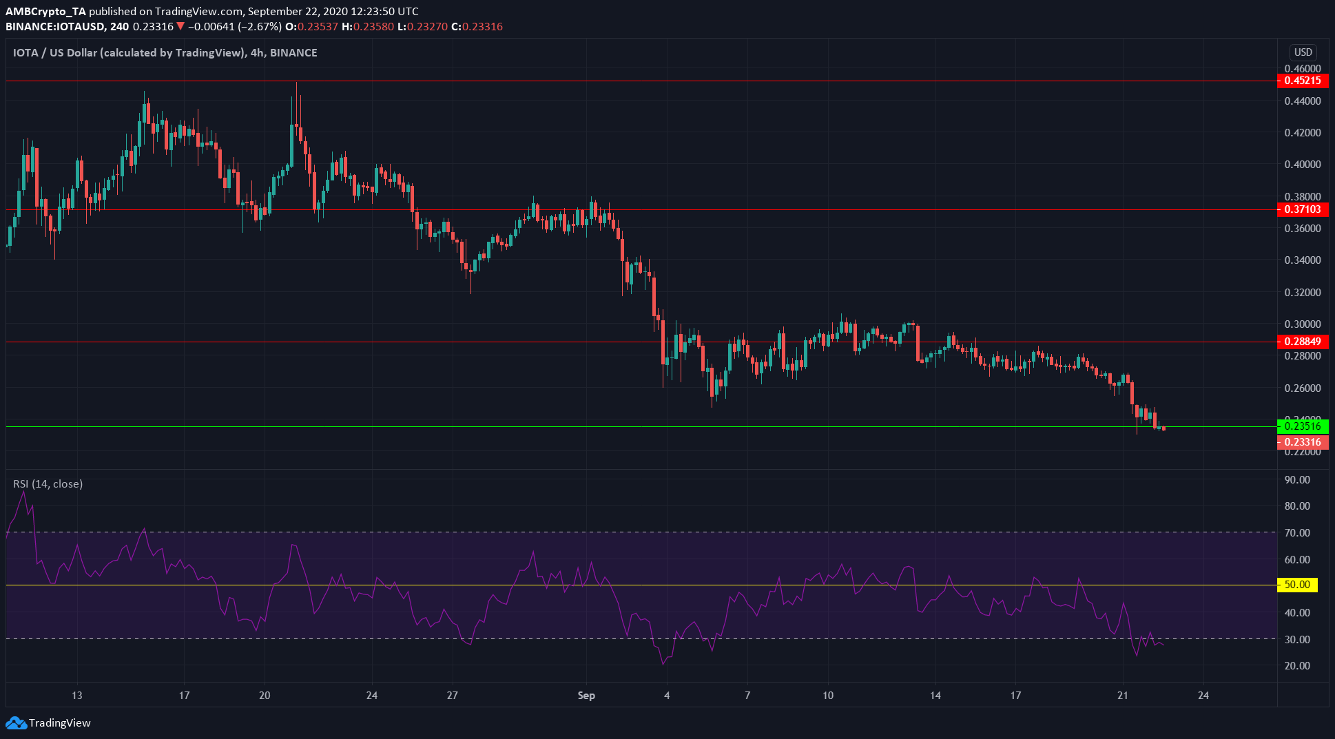 Crypto.com Coin, IOTA, Monero Price Analysis: 22 September