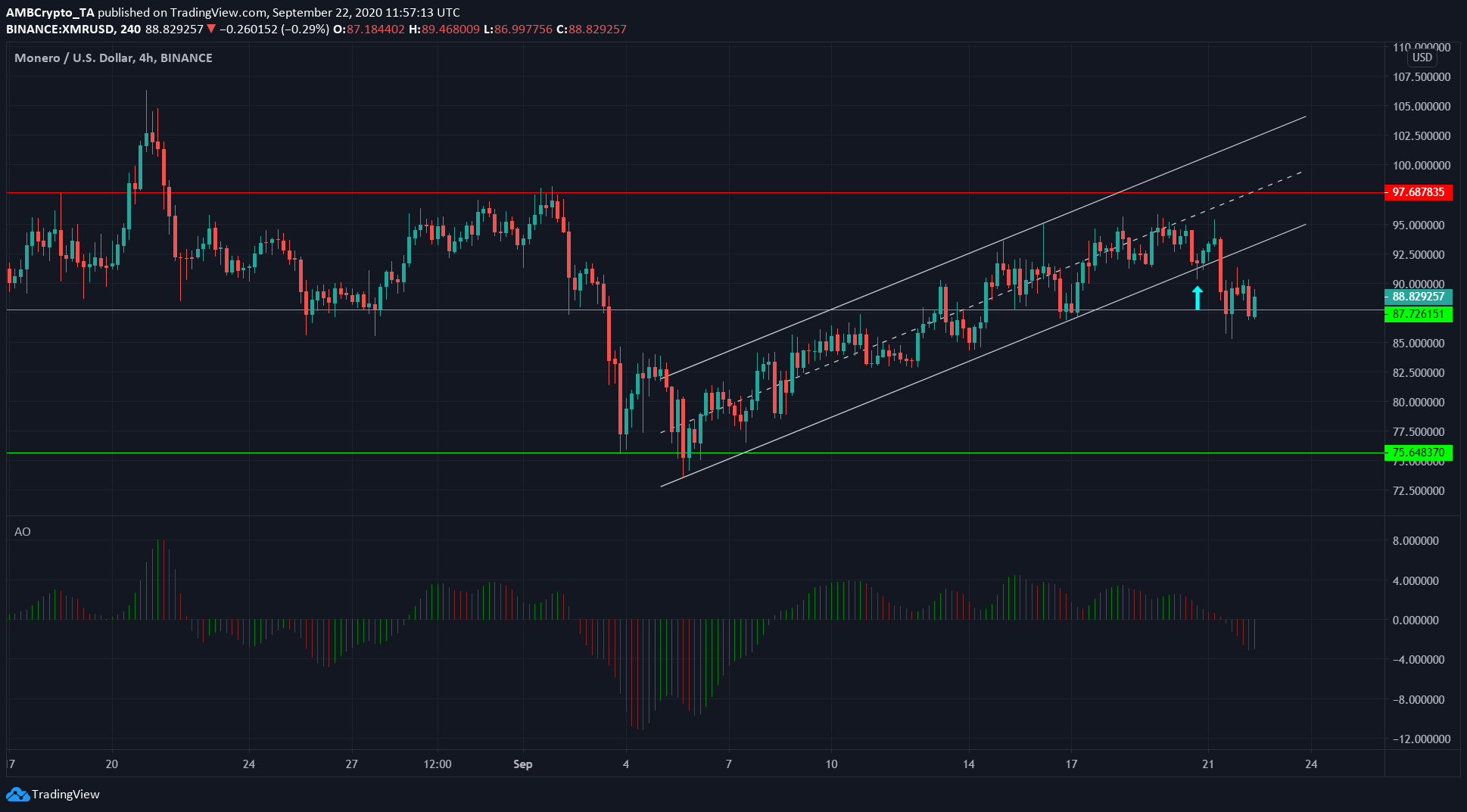 Crypto.com Coin, IOTA, Monero Price Analysis: 22 September