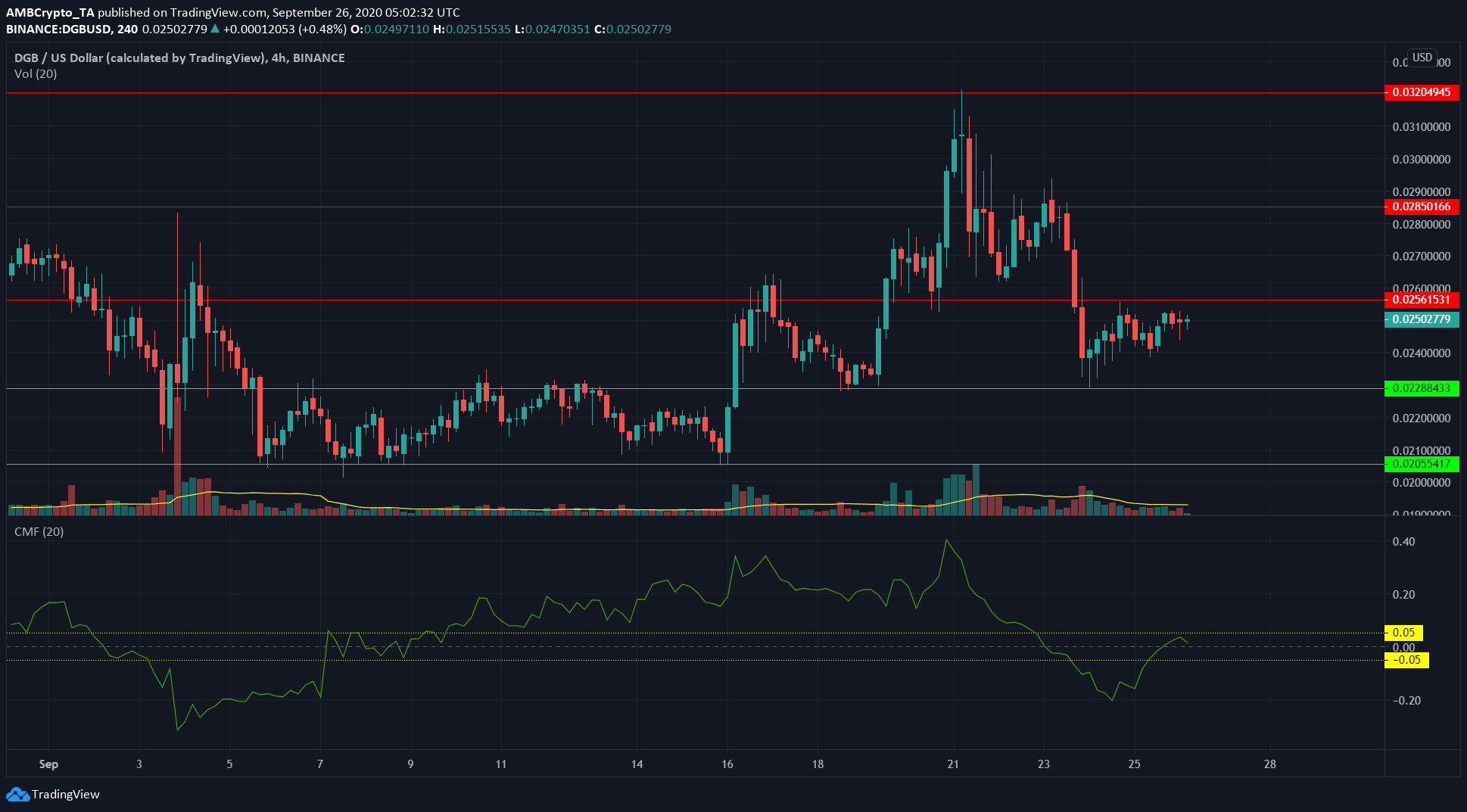 Monero, Synthetix, DigiByte Price Analysis: 26 September