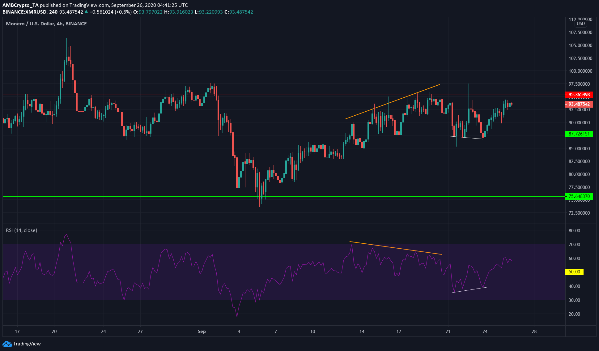 Monero, Synthetix, DigiByte Price Analysis: 26 September