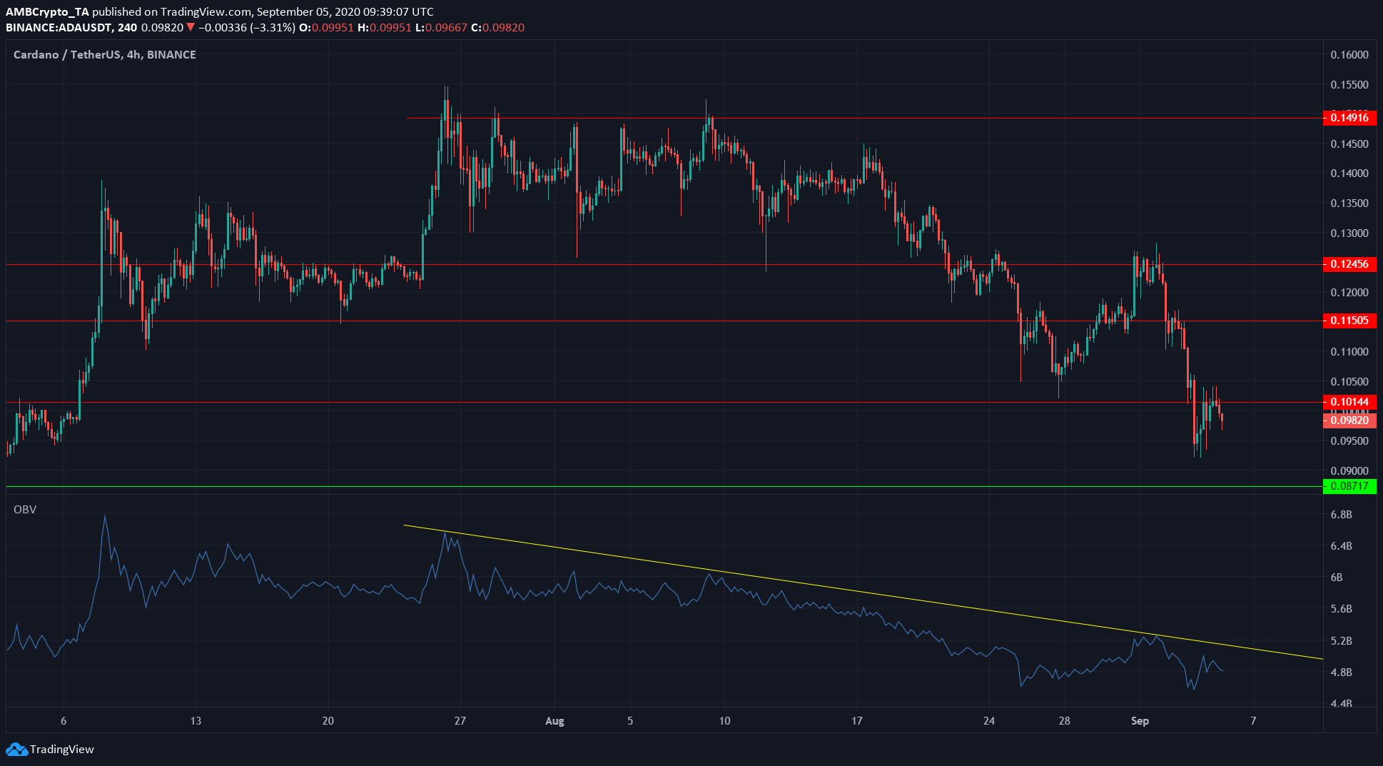 Cardano, Binance Coin, Ontology Price Analysis: 5 September