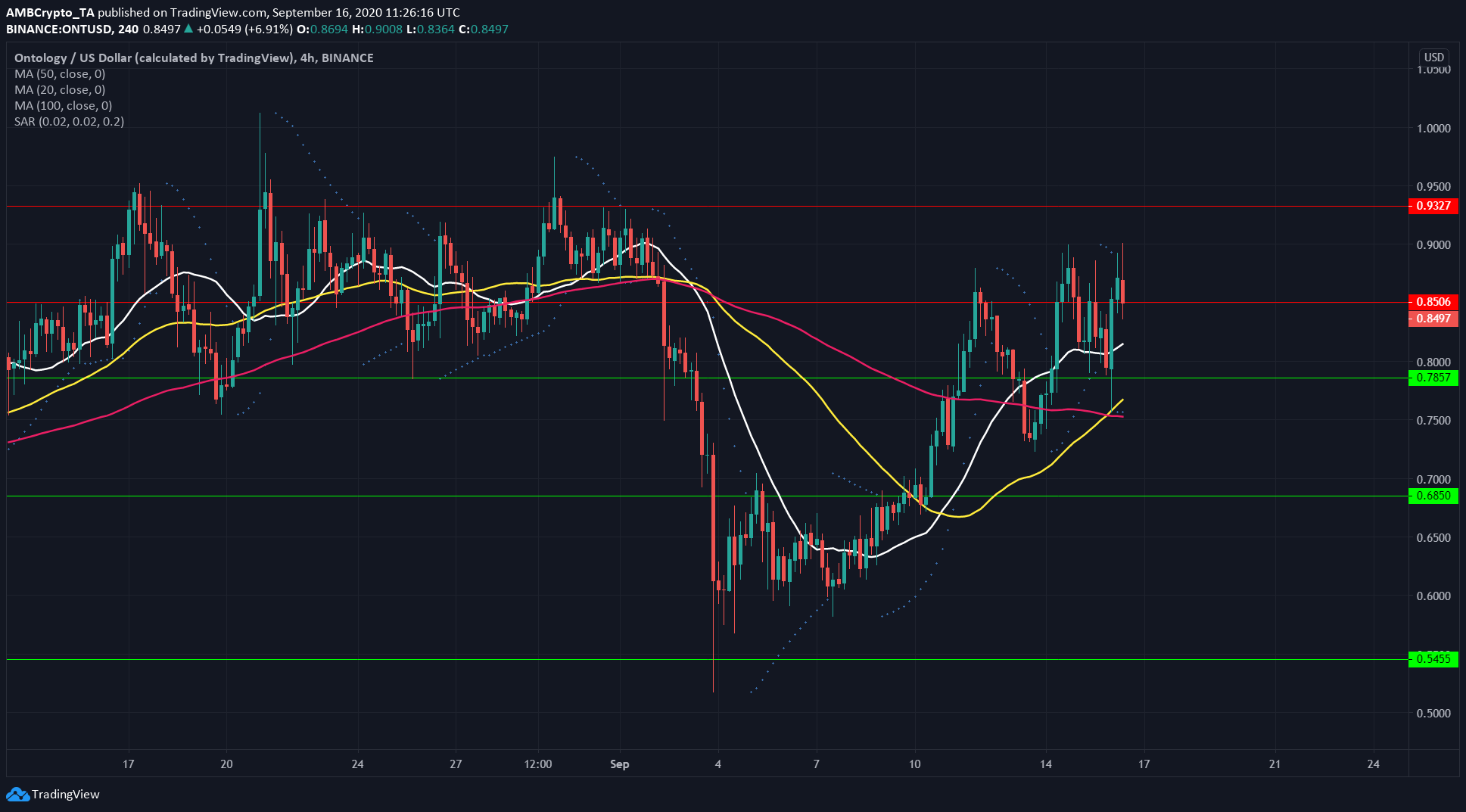 EOS, Ontology, Polkadot Price Analysis: 16 September