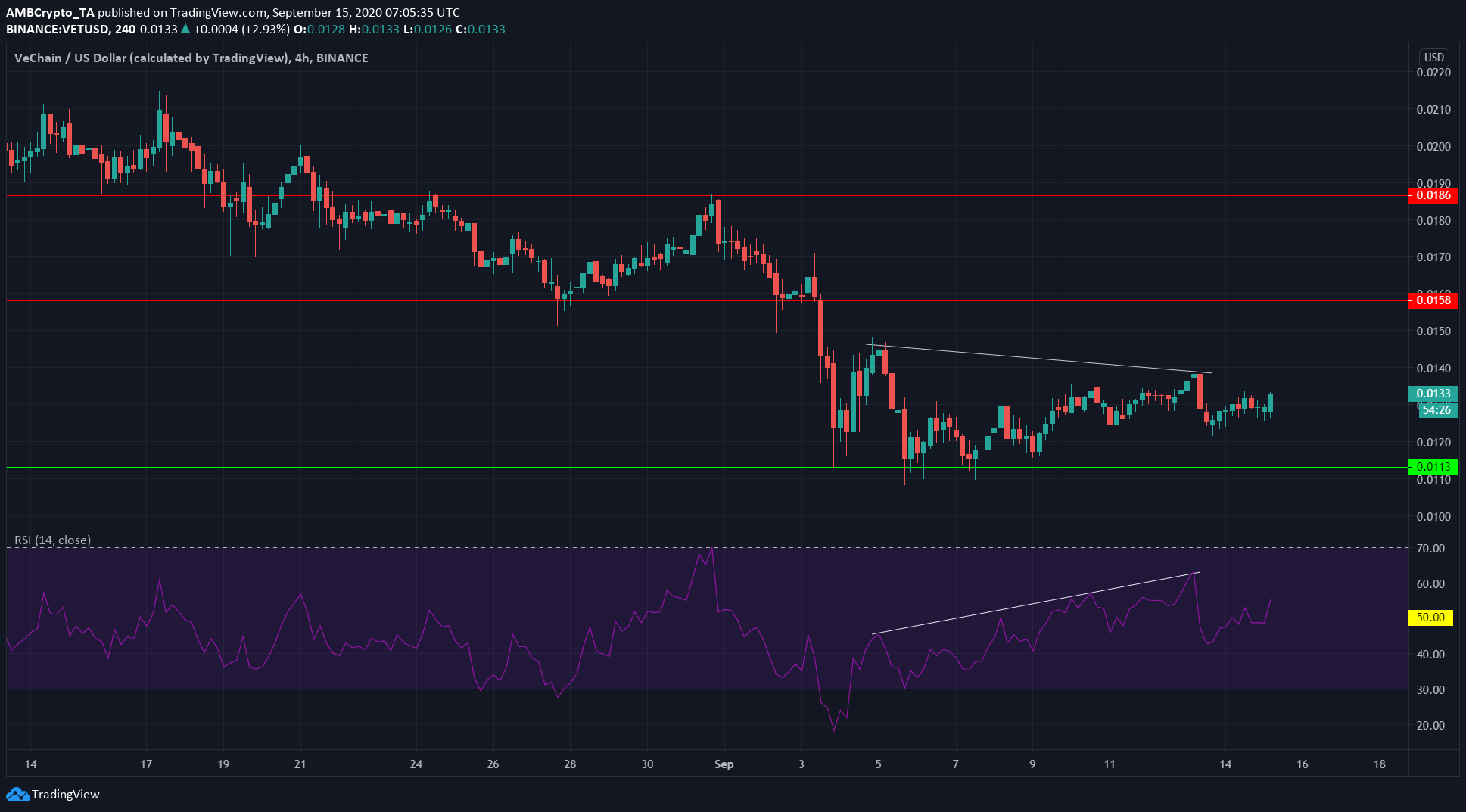 Polkadot, Stellar Lumens, VeChain Price Analysis: 15 September