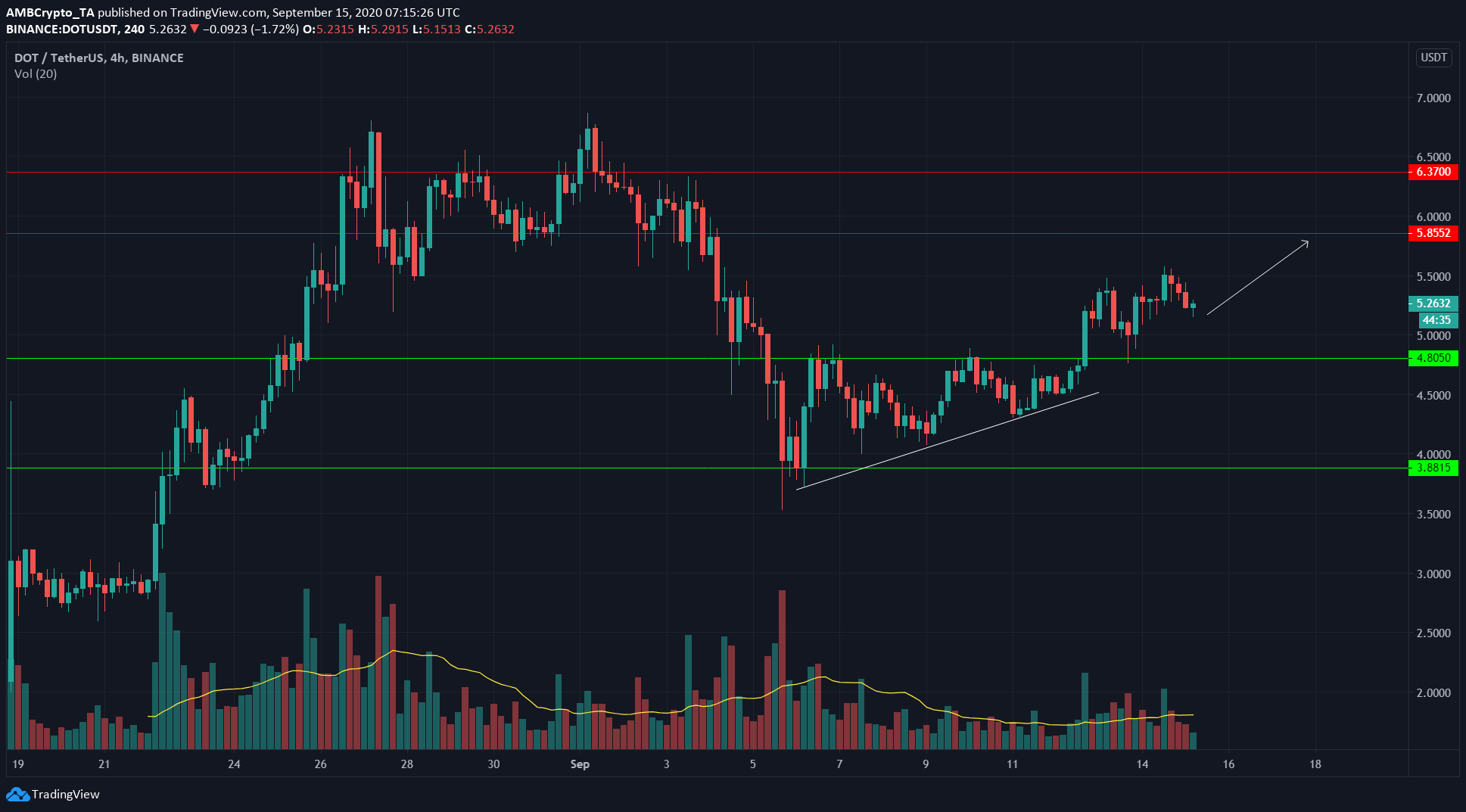 Polkadot, Stellar Lumens, VeChain Price Analysis: 15 September