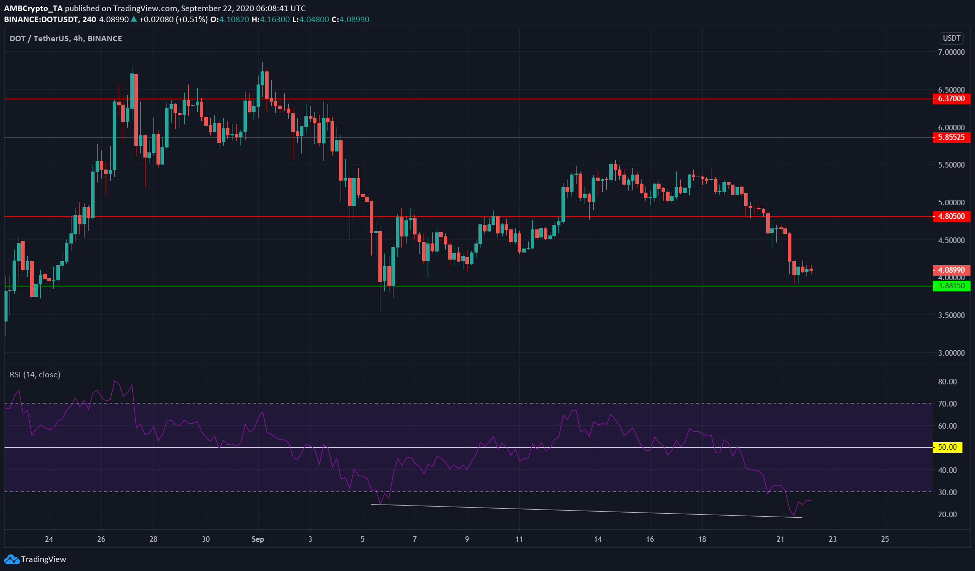 Polkadot, Tezos, BAT Price Analysis: 22 September