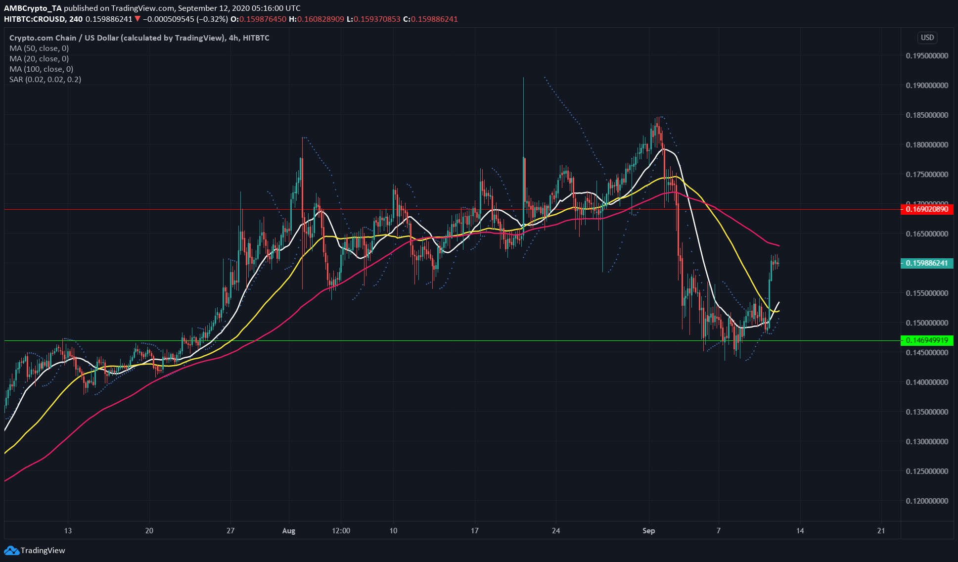 Stellar Lumens, Cosmos, Crypto.com Coin Price Analysis: 12 September