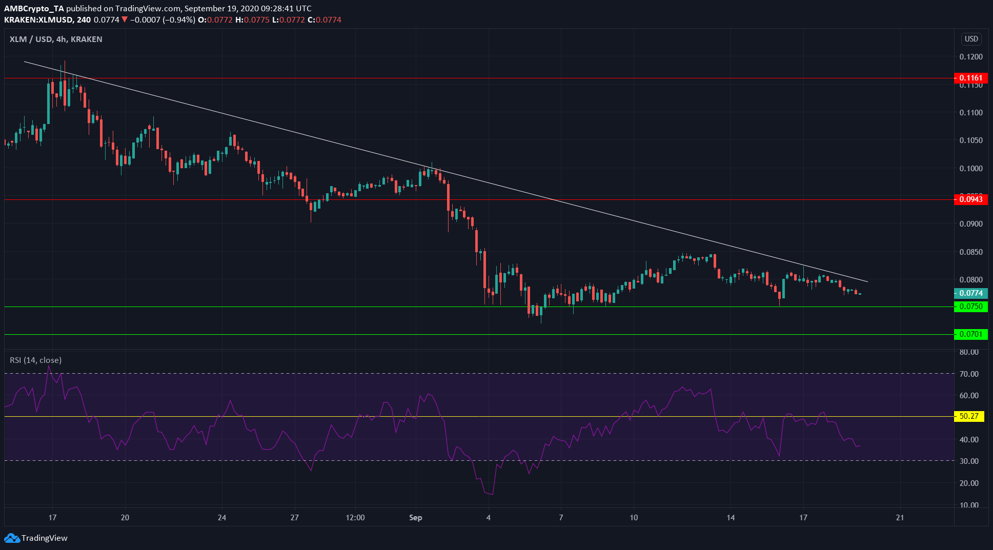 Stellar, NEM, Maker Price Analysis: 19 September