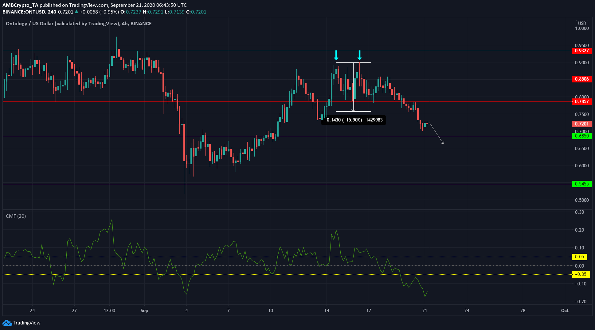 Stellar Lumens, Ontology, DigiByte Price Analysis: 21 September