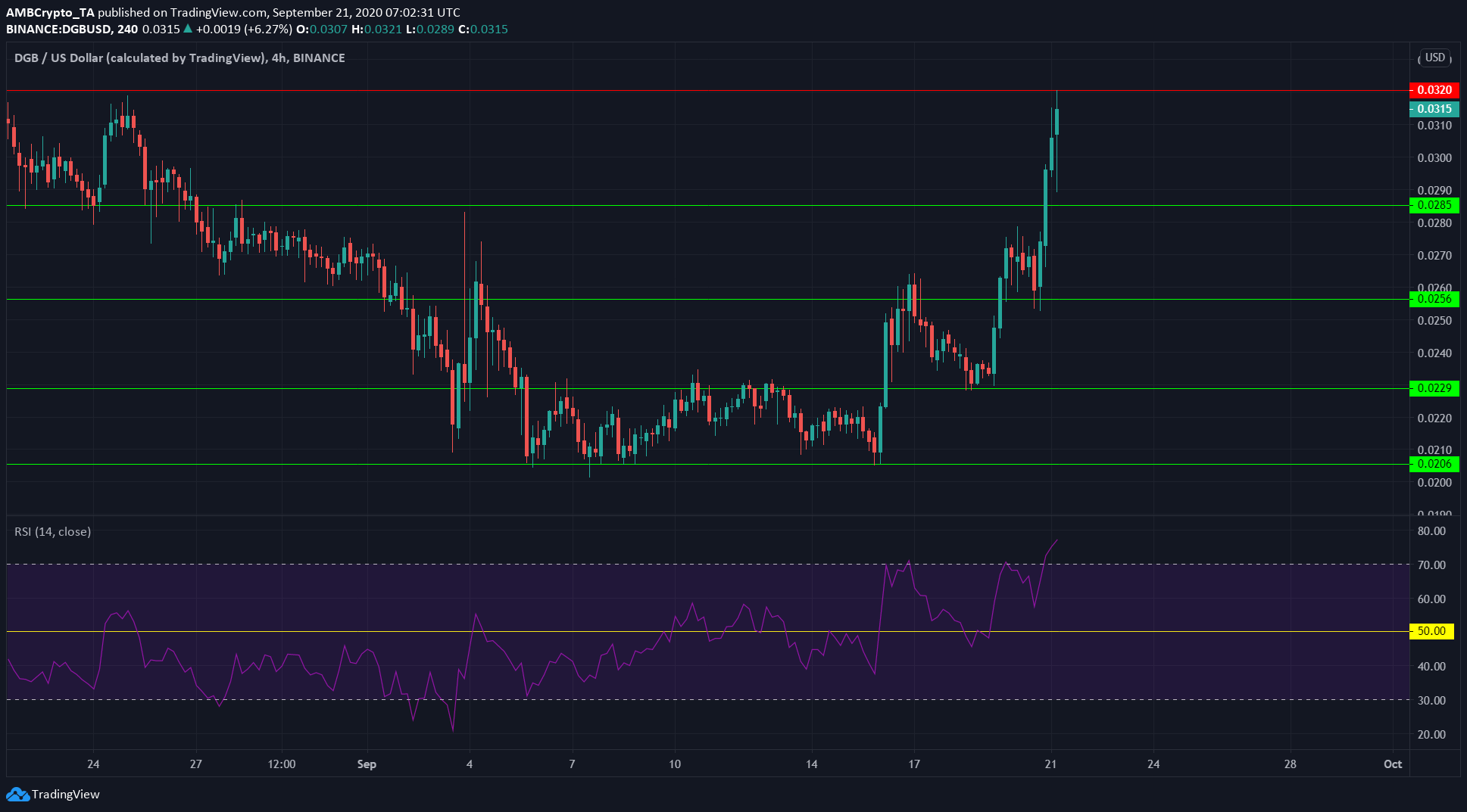 Stellar Lumens, Ontology, DigiByte Price Analysis: 21 September