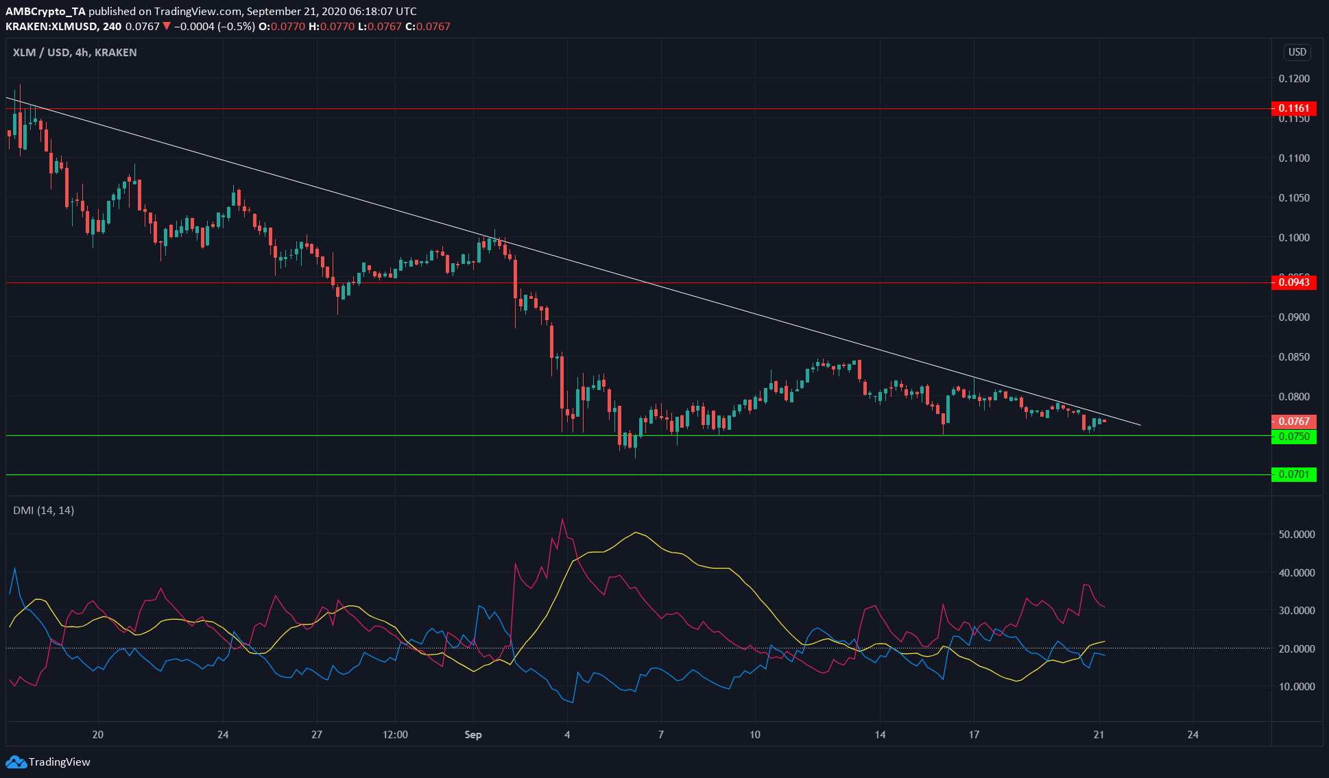 Stellar Lumens, Ontology, DigiByte Price Analysis: 21 September