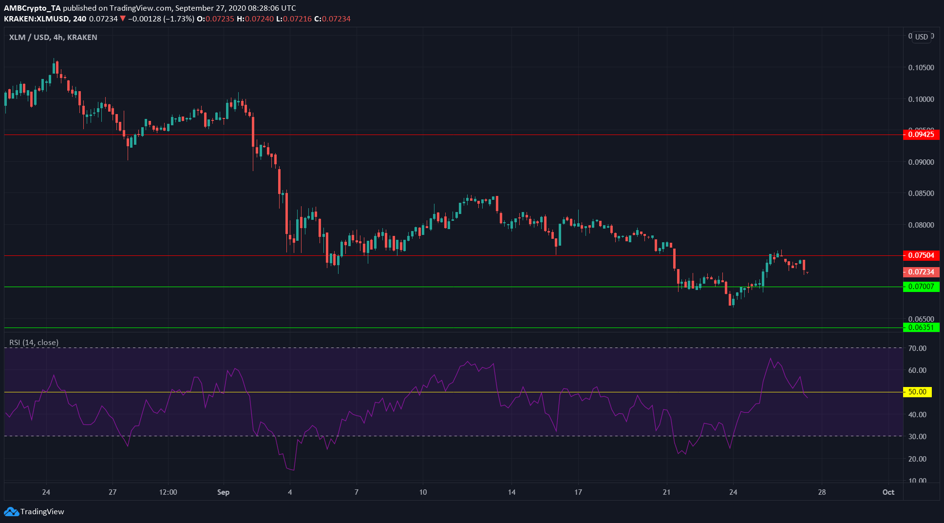 Stellar Lumens, Steem, Dash Price Analysis: 27 September