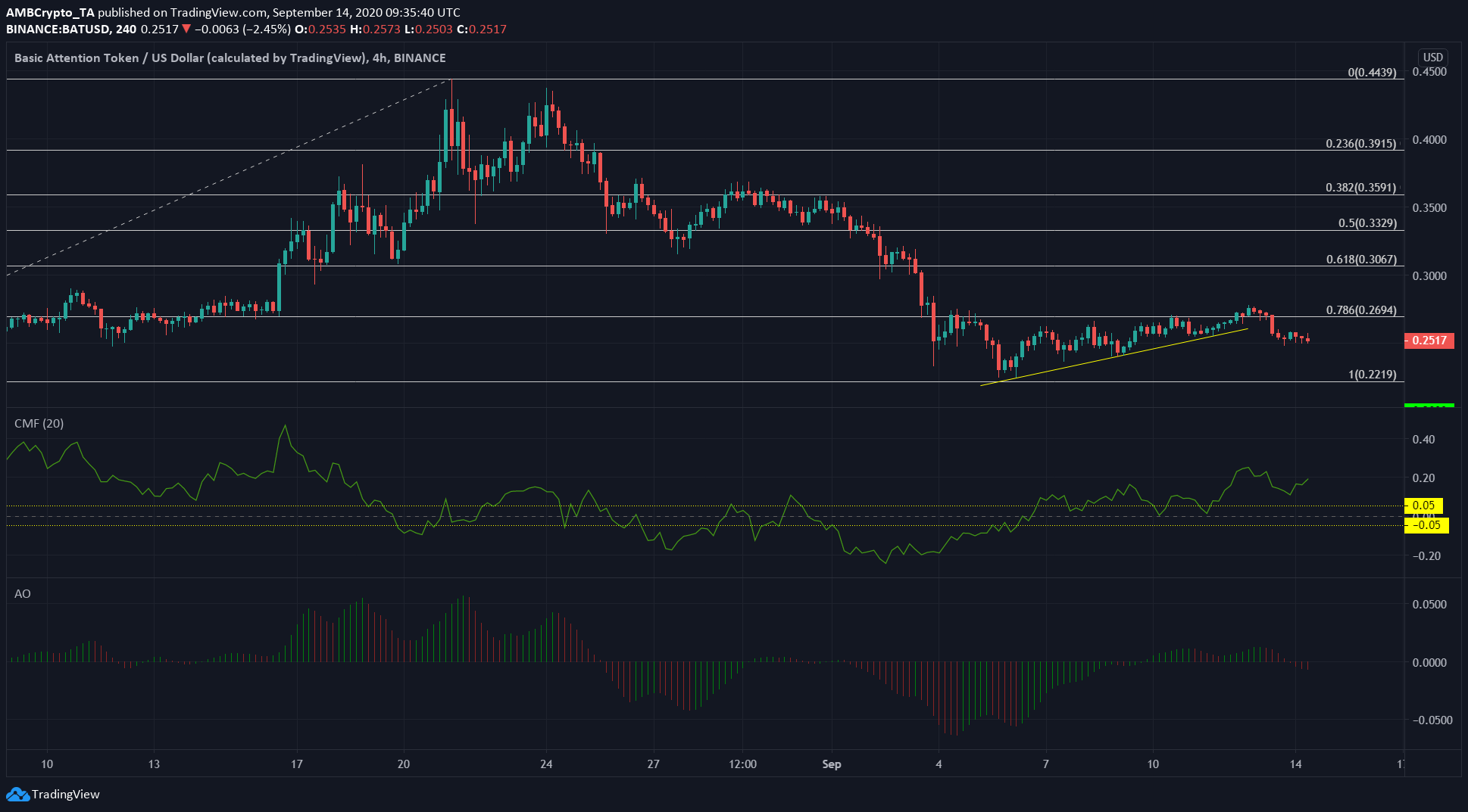 Tezos, BAT, Dogecoin Price Analysis: 14 September