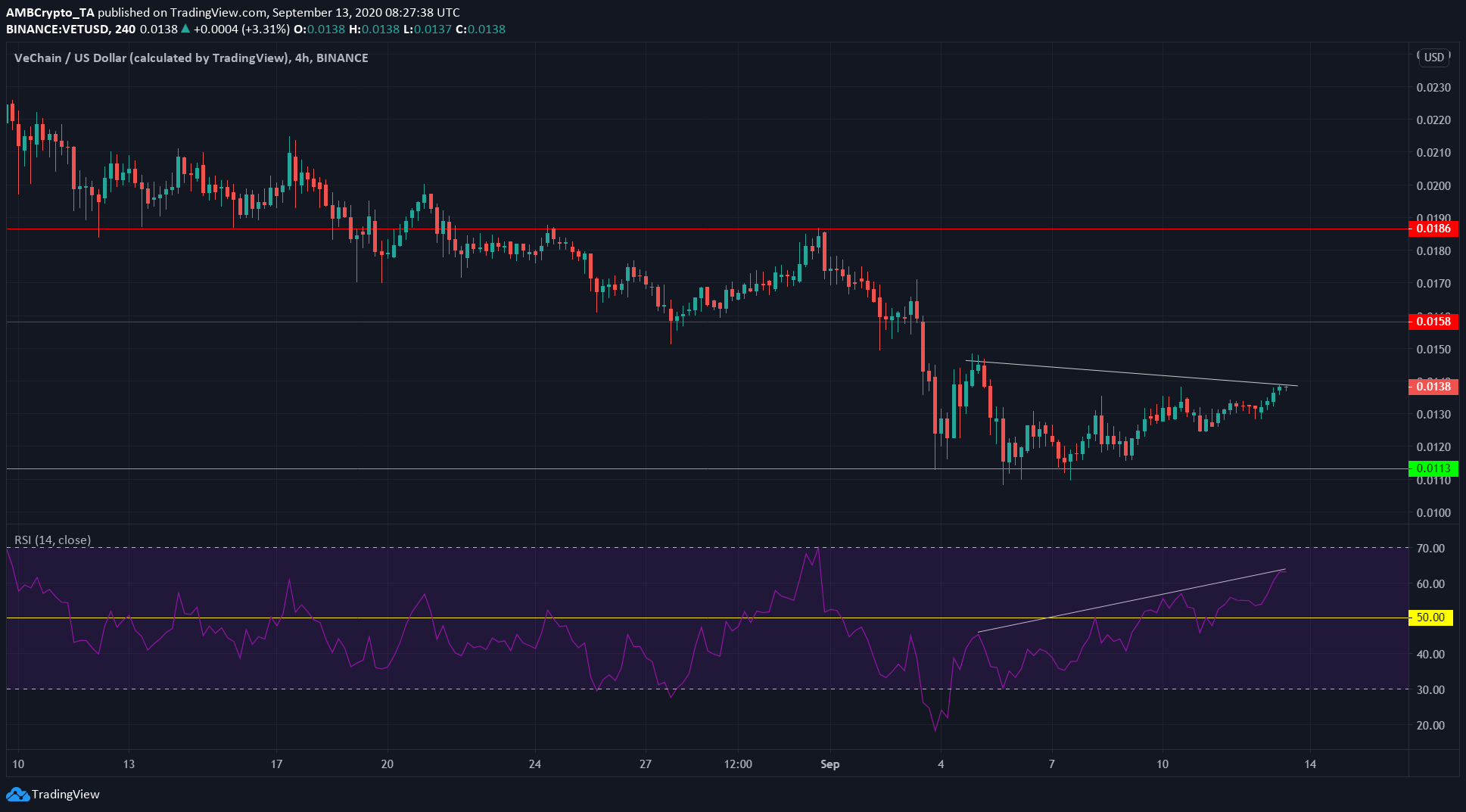 Tezos, NEM, VeChain Price Analysis: 13 September