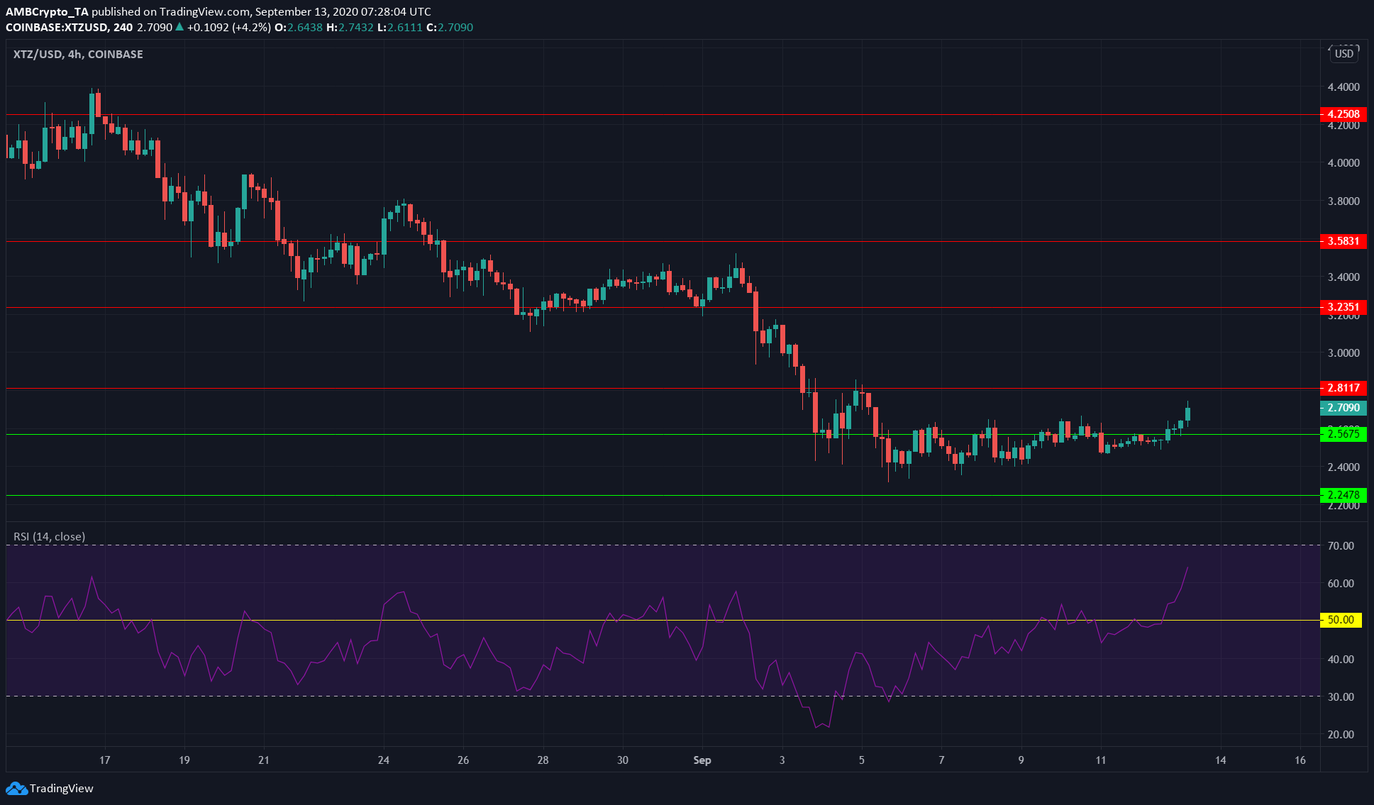 Tezos, NEM, VeChain Price Analysis: 13 September